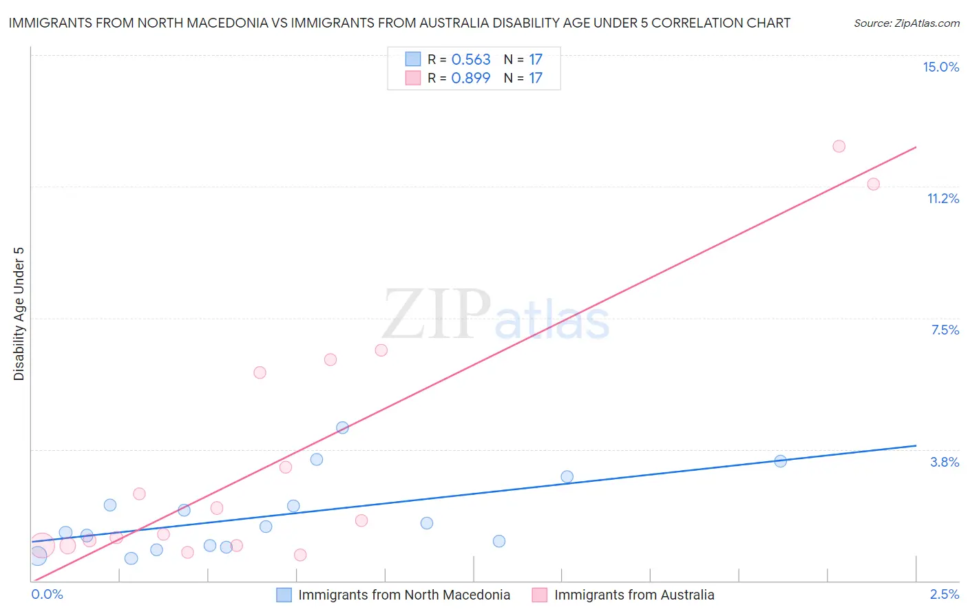 Immigrants from North Macedonia vs Immigrants from Australia Disability Age Under 5