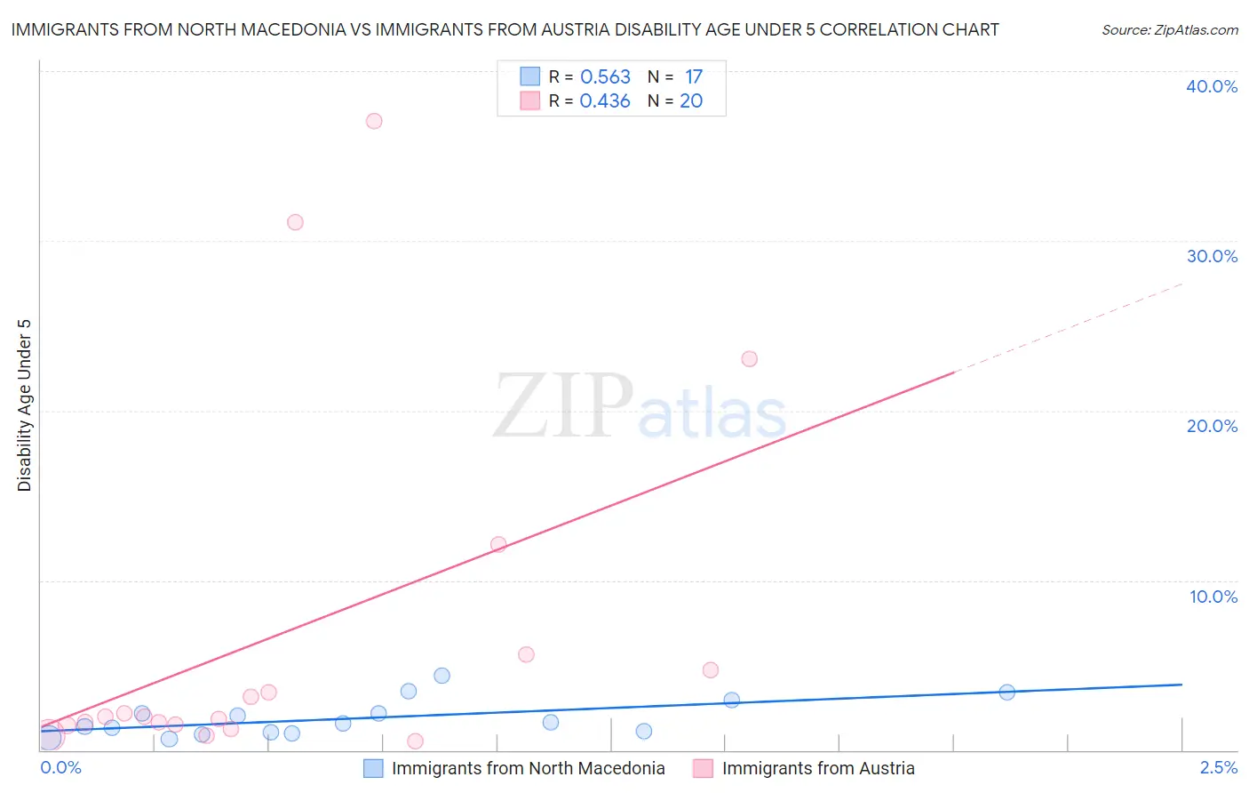 Immigrants from North Macedonia vs Immigrants from Austria Disability Age Under 5