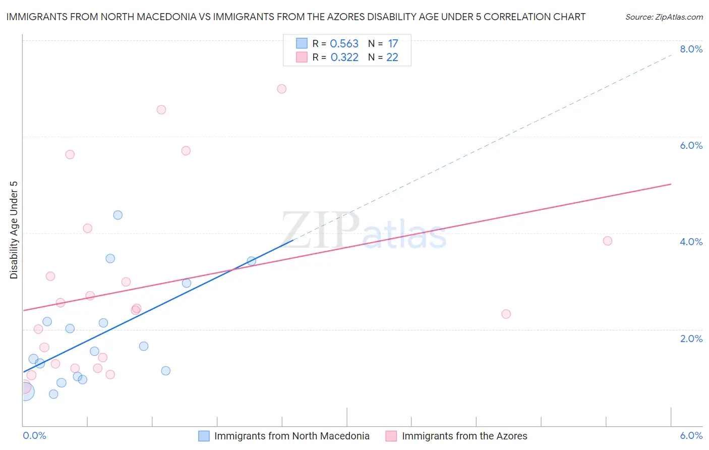 Immigrants from North Macedonia vs Immigrants from the Azores Disability Age Under 5
