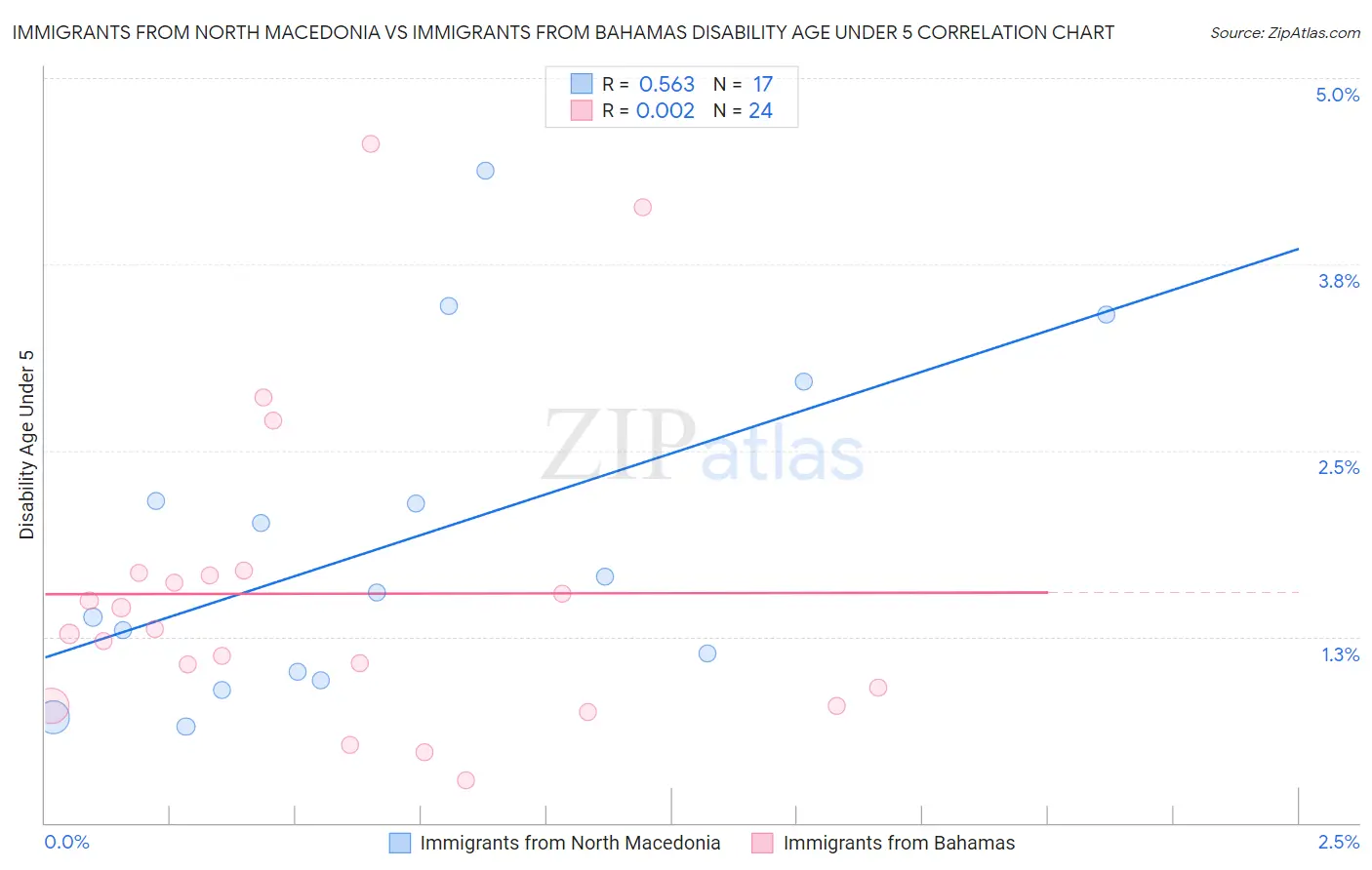 Immigrants from North Macedonia vs Immigrants from Bahamas Disability Age Under 5