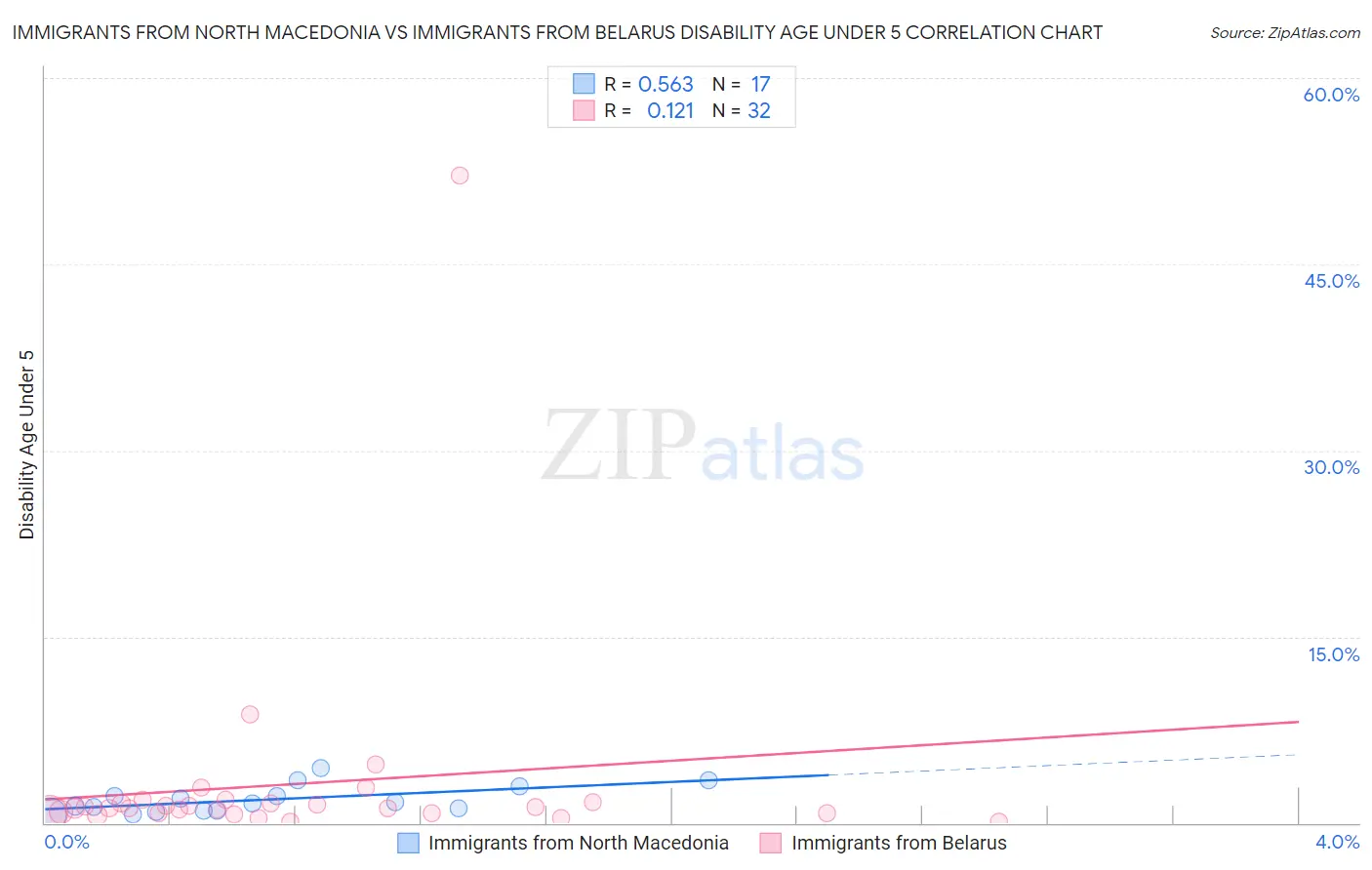 Immigrants from North Macedonia vs Immigrants from Belarus Disability Age Under 5
