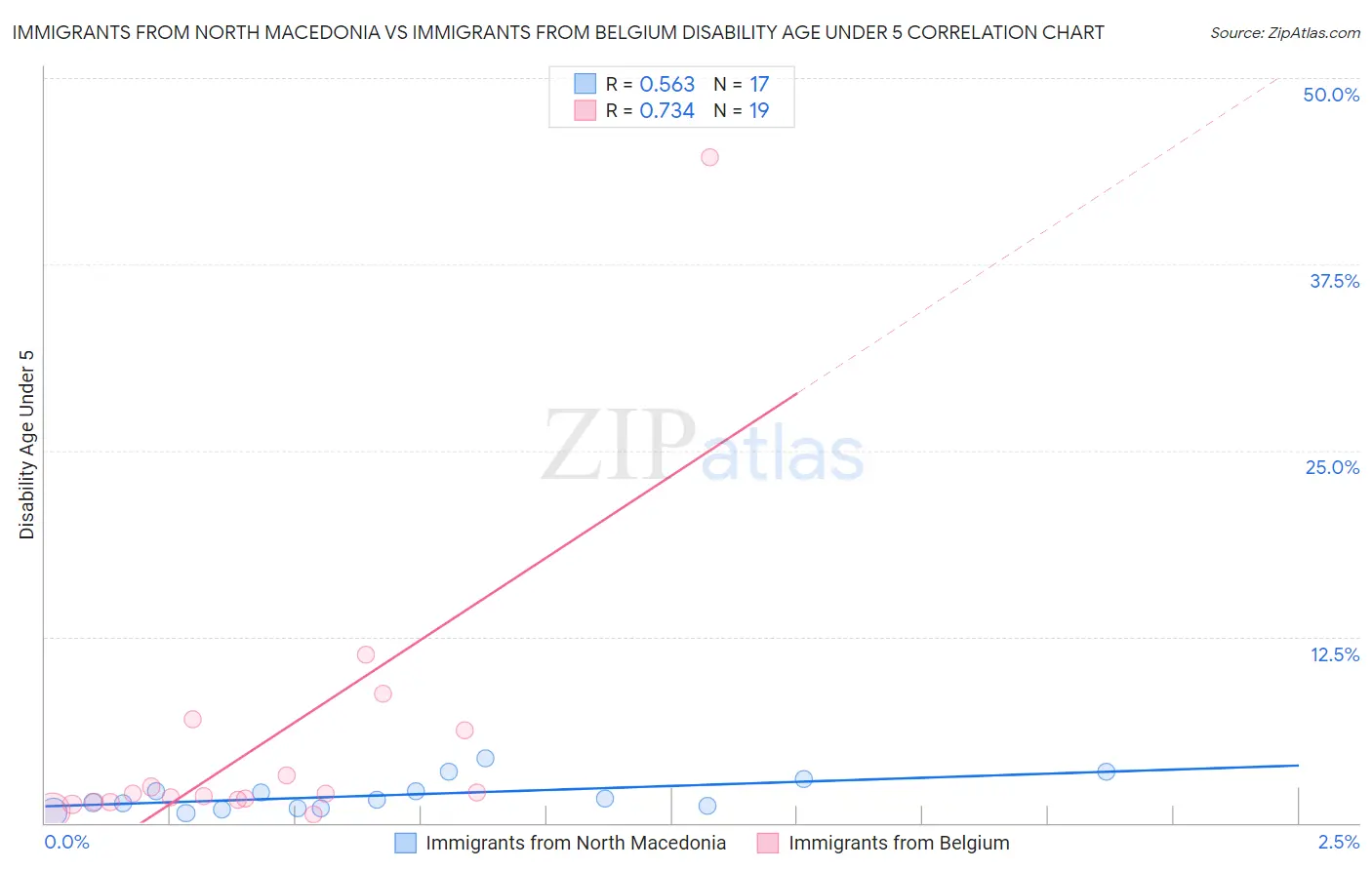 Immigrants from North Macedonia vs Immigrants from Belgium Disability Age Under 5