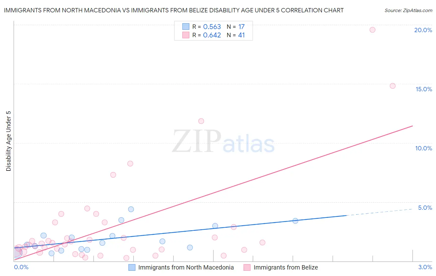 Immigrants from North Macedonia vs Immigrants from Belize Disability Age Under 5