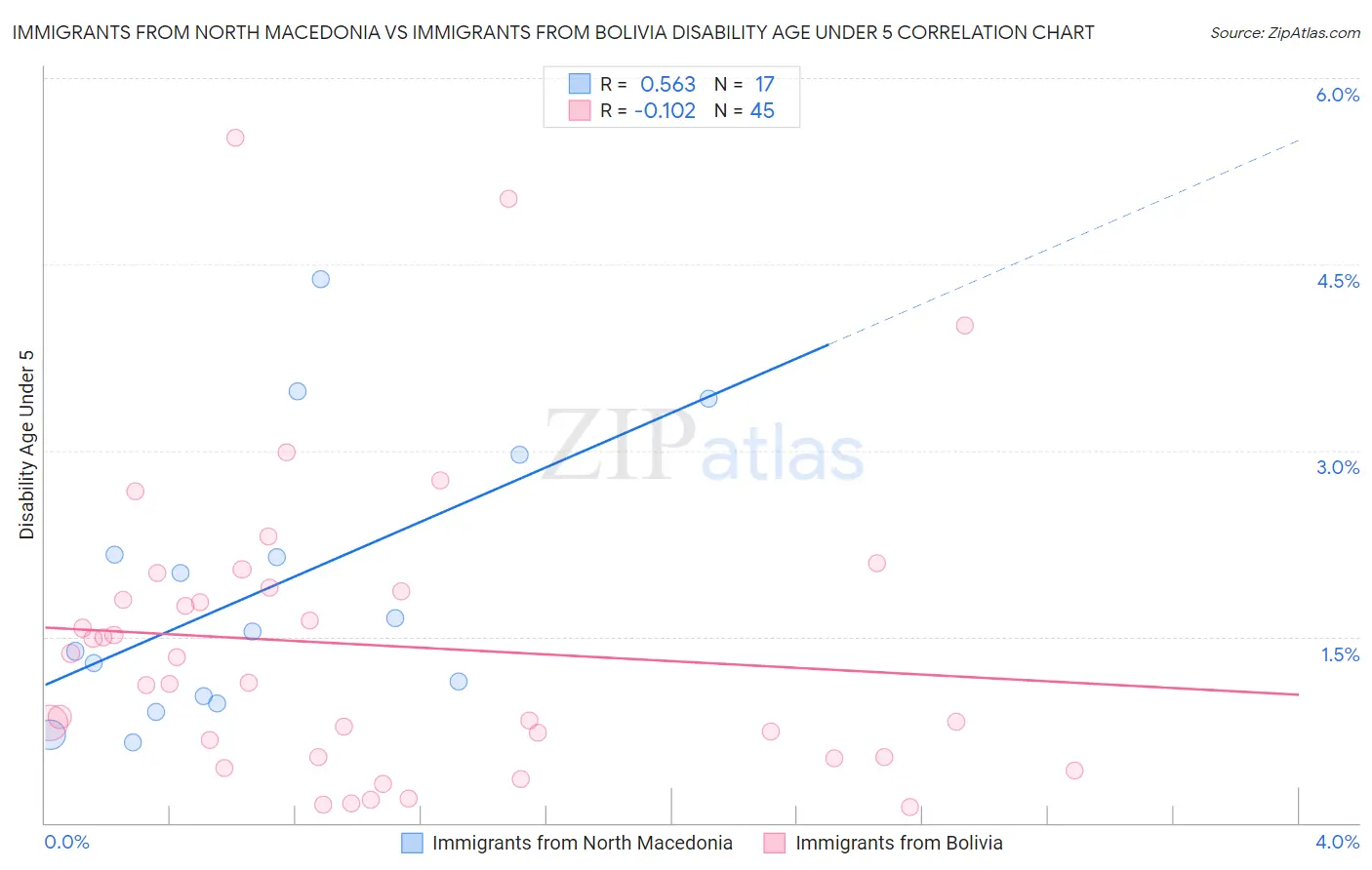 Immigrants from North Macedonia vs Immigrants from Bolivia Disability Age Under 5
