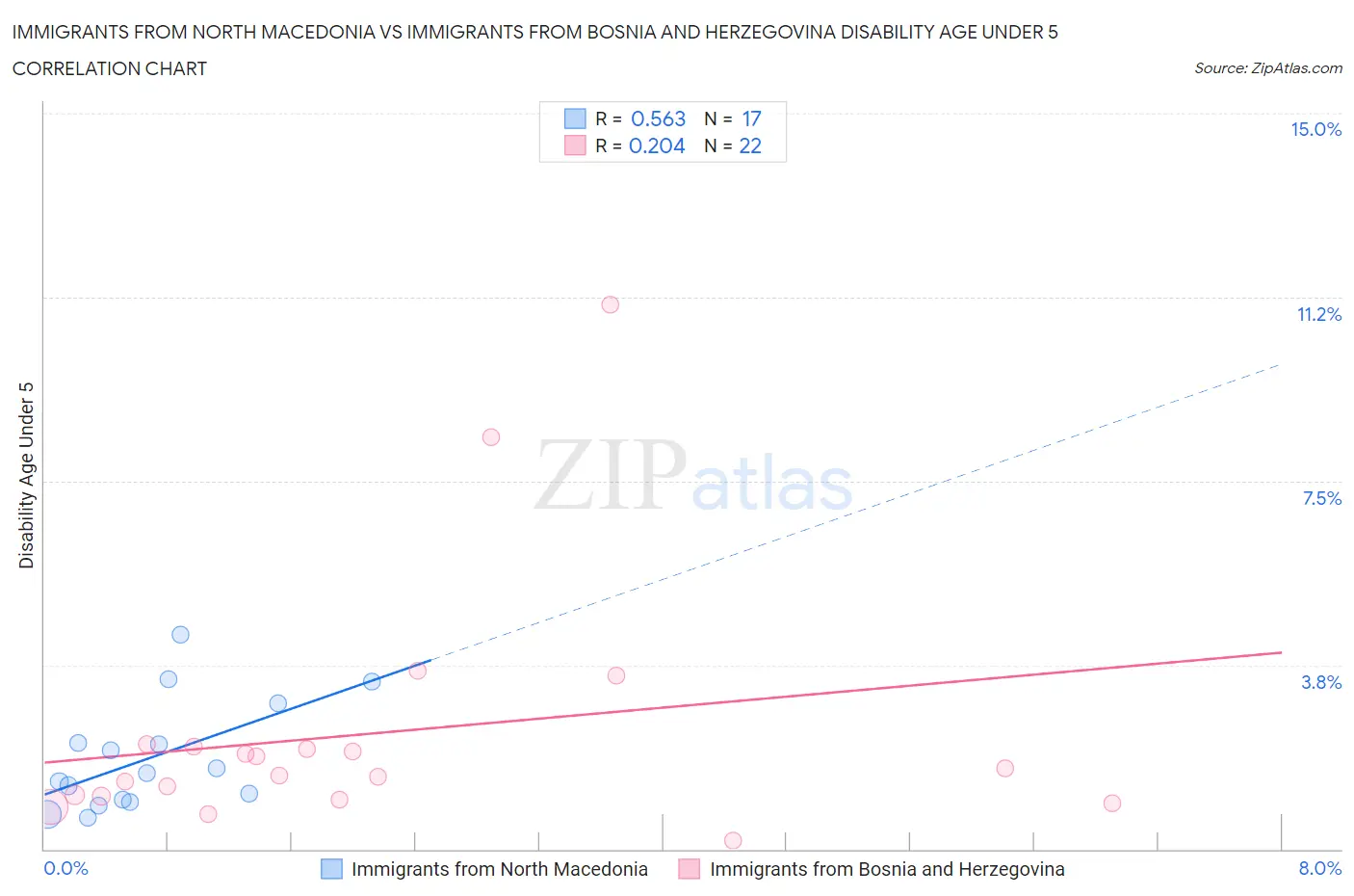 Immigrants from North Macedonia vs Immigrants from Bosnia and Herzegovina Disability Age Under 5