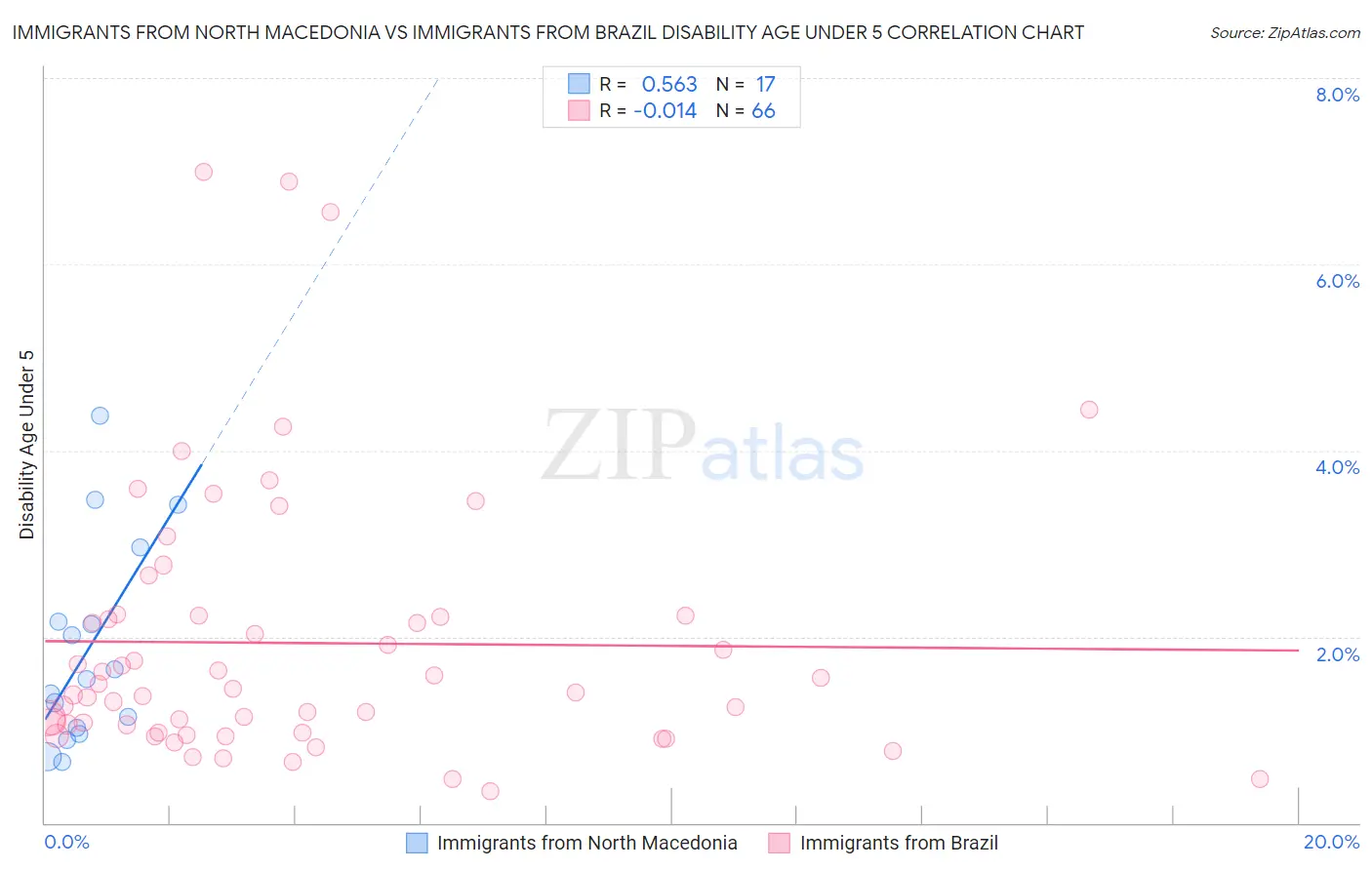 Immigrants from North Macedonia vs Immigrants from Brazil Disability Age Under 5