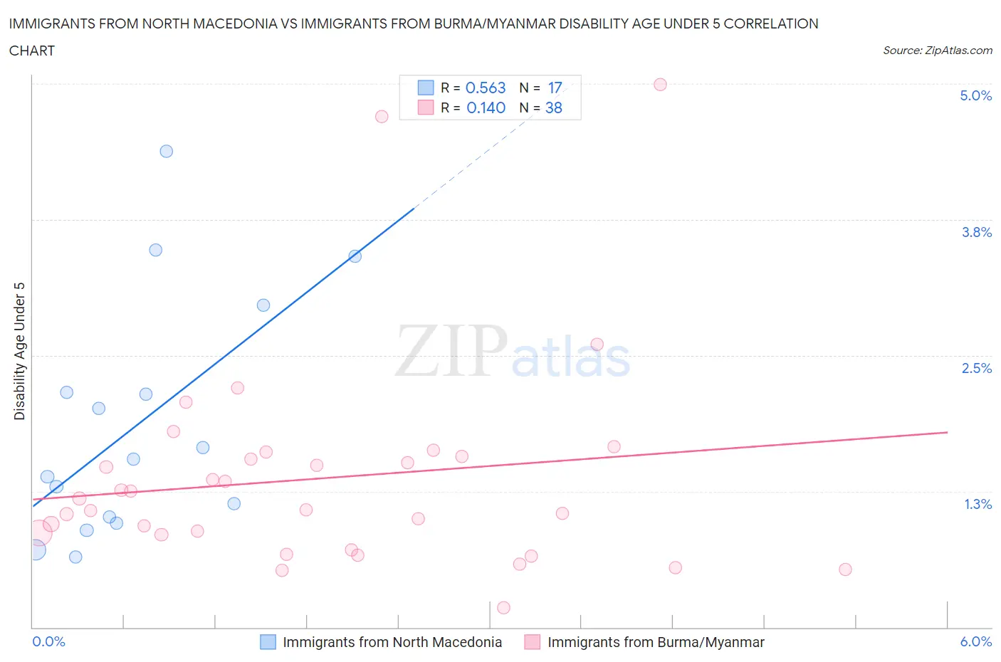 Immigrants from North Macedonia vs Immigrants from Burma/Myanmar Disability Age Under 5