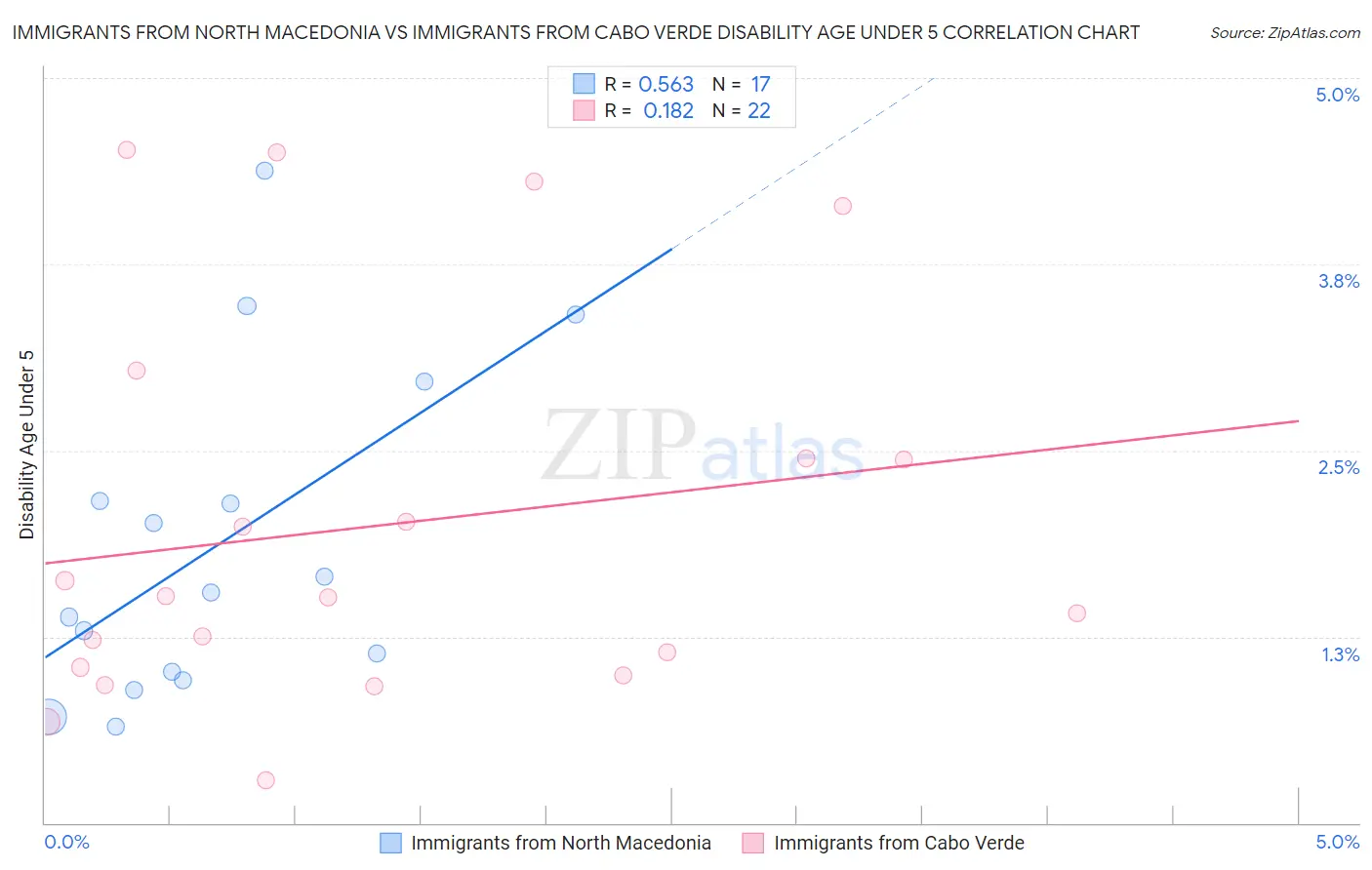 Immigrants from North Macedonia vs Immigrants from Cabo Verde Disability Age Under 5