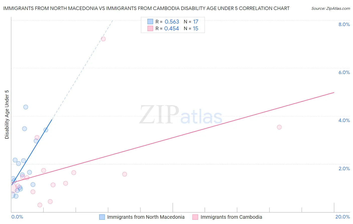 Immigrants from North Macedonia vs Immigrants from Cambodia Disability Age Under 5