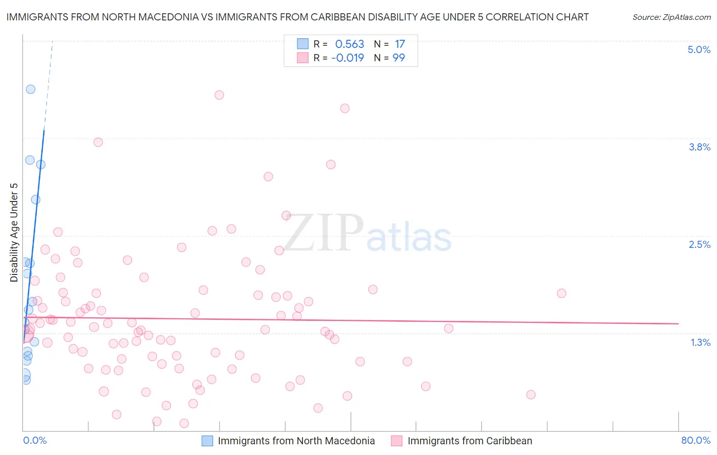 Immigrants from North Macedonia vs Immigrants from Caribbean Disability Age Under 5