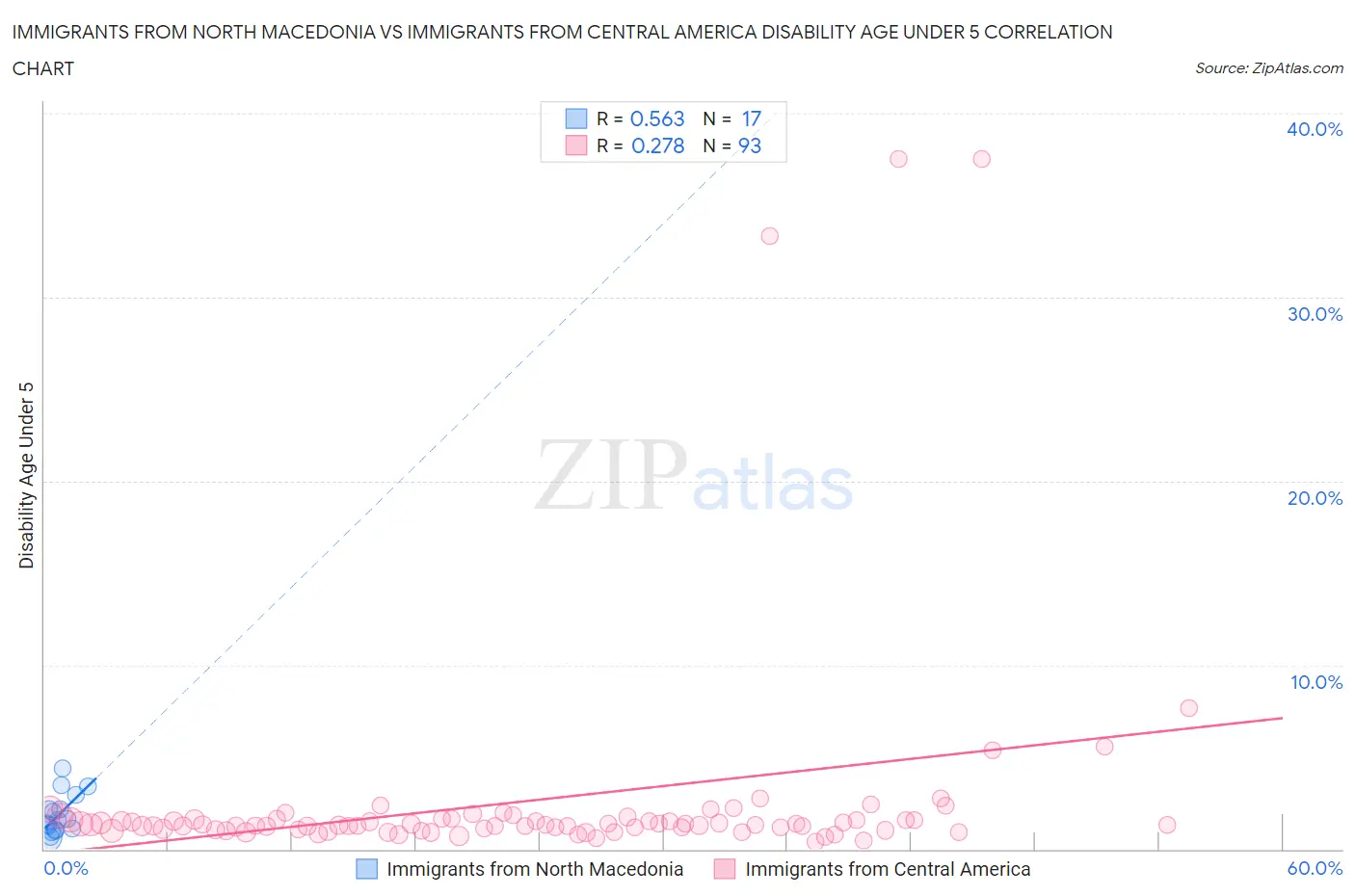 Immigrants from North Macedonia vs Immigrants from Central America Disability Age Under 5