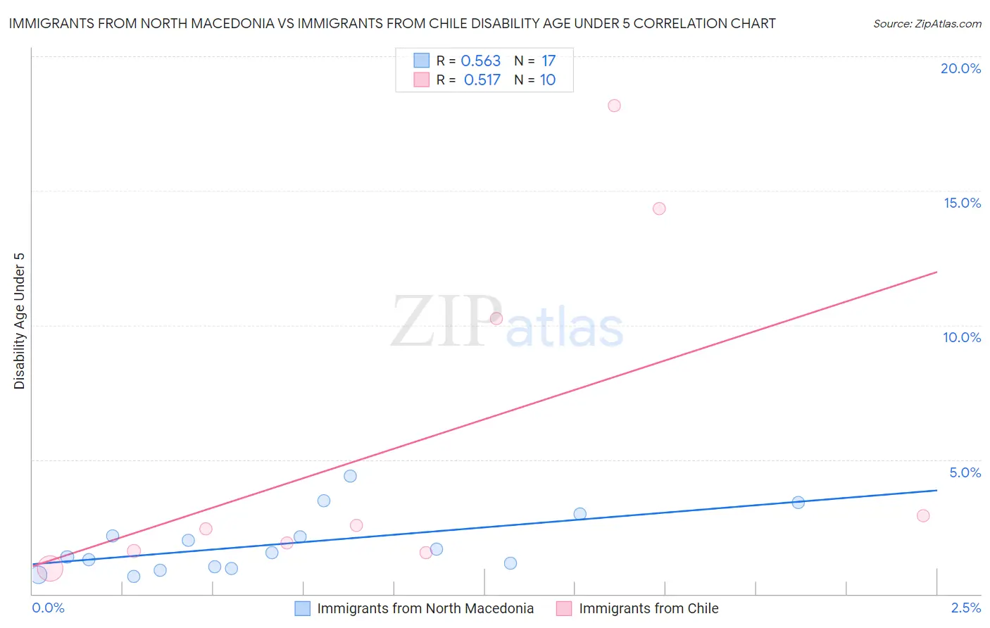 Immigrants from North Macedonia vs Immigrants from Chile Disability Age Under 5