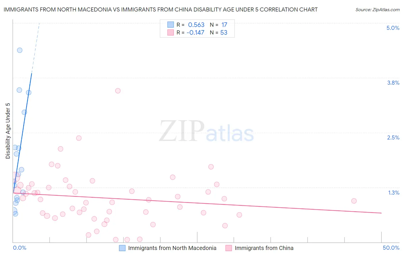 Immigrants from North Macedonia vs Immigrants from China Disability Age Under 5