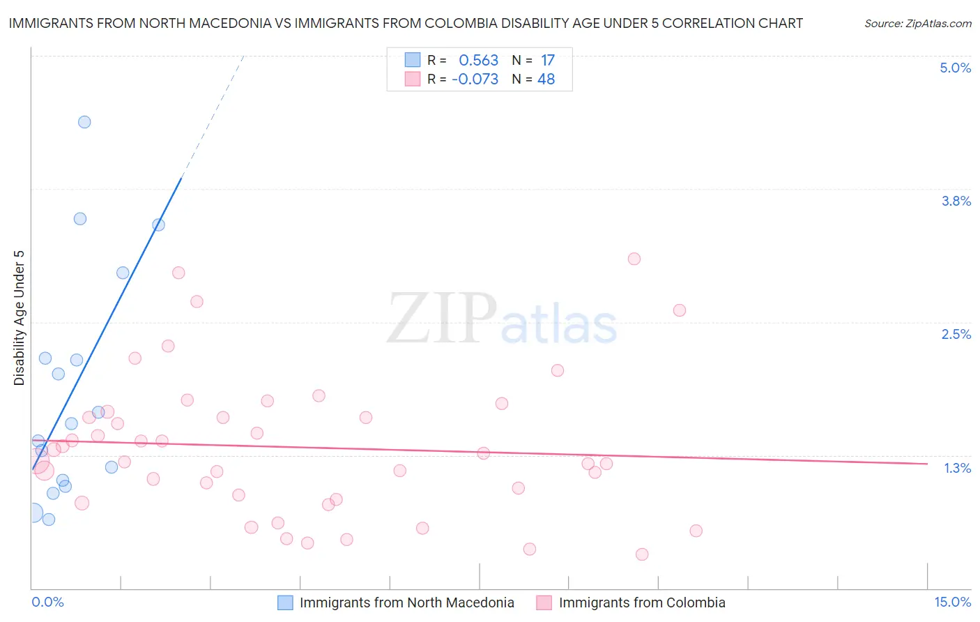 Immigrants from North Macedonia vs Immigrants from Colombia Disability Age Under 5