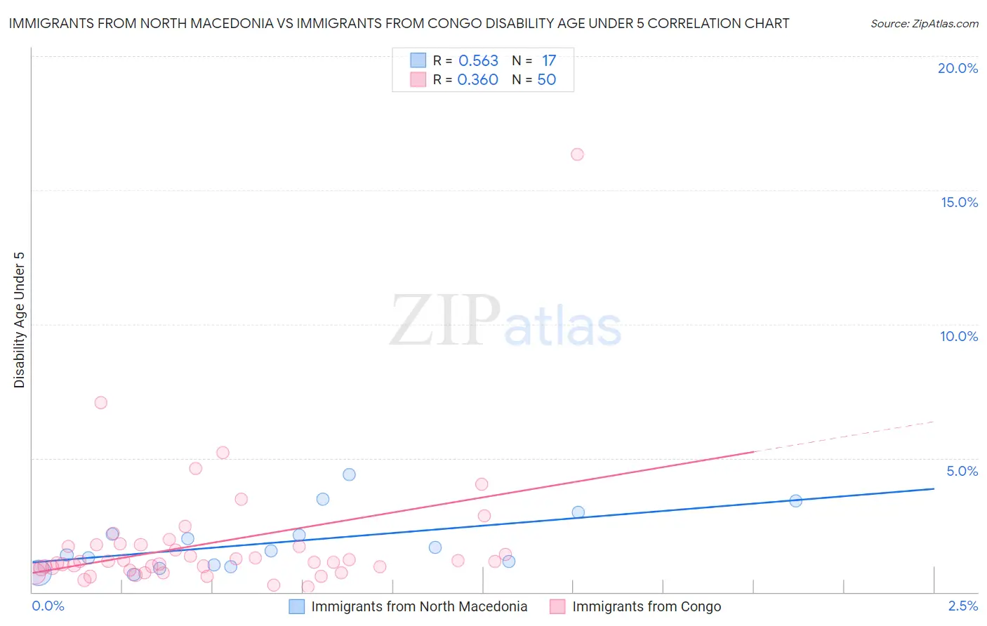 Immigrants from North Macedonia vs Immigrants from Congo Disability Age Under 5