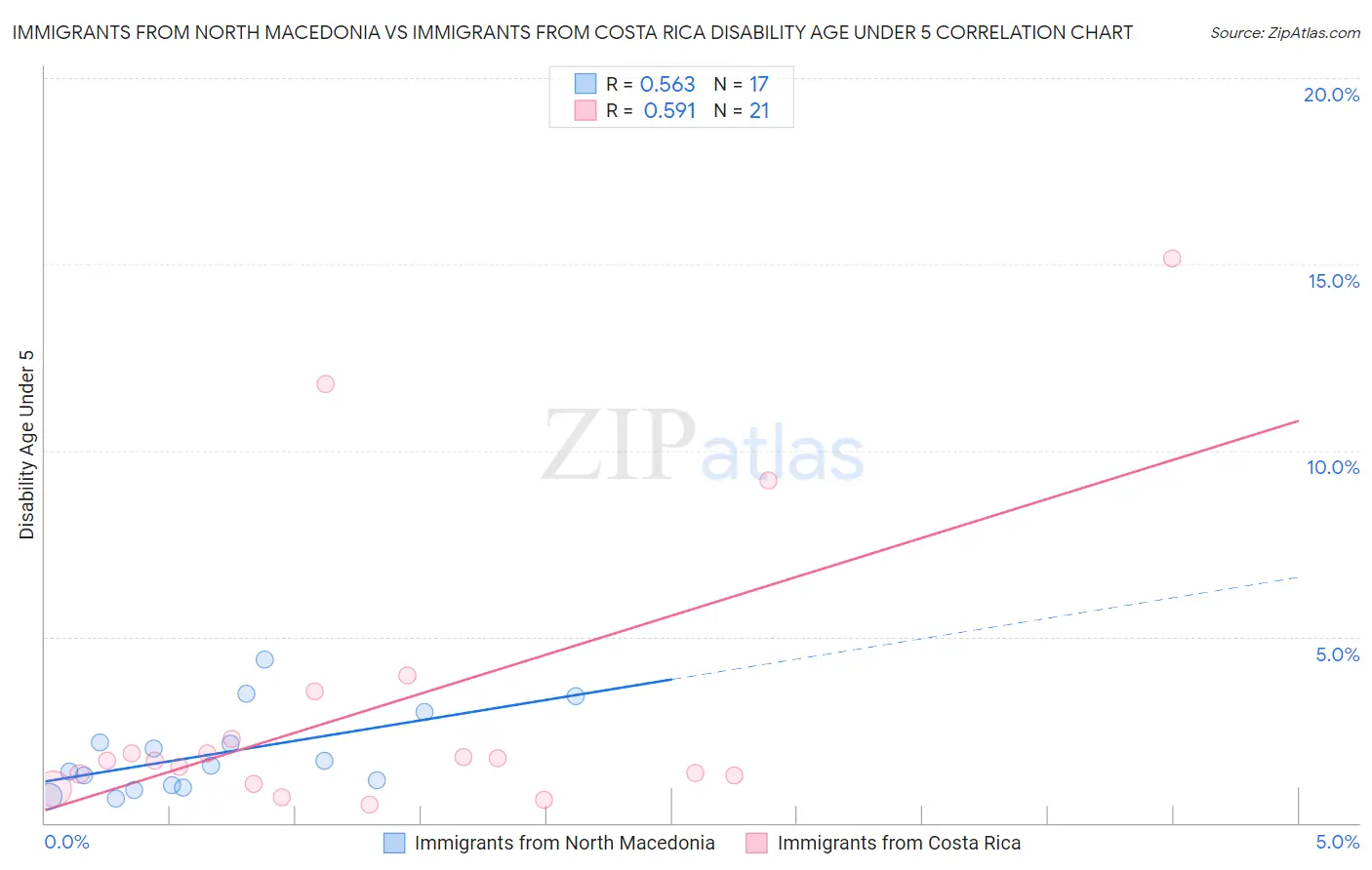 Immigrants from North Macedonia vs Immigrants from Costa Rica Disability Age Under 5