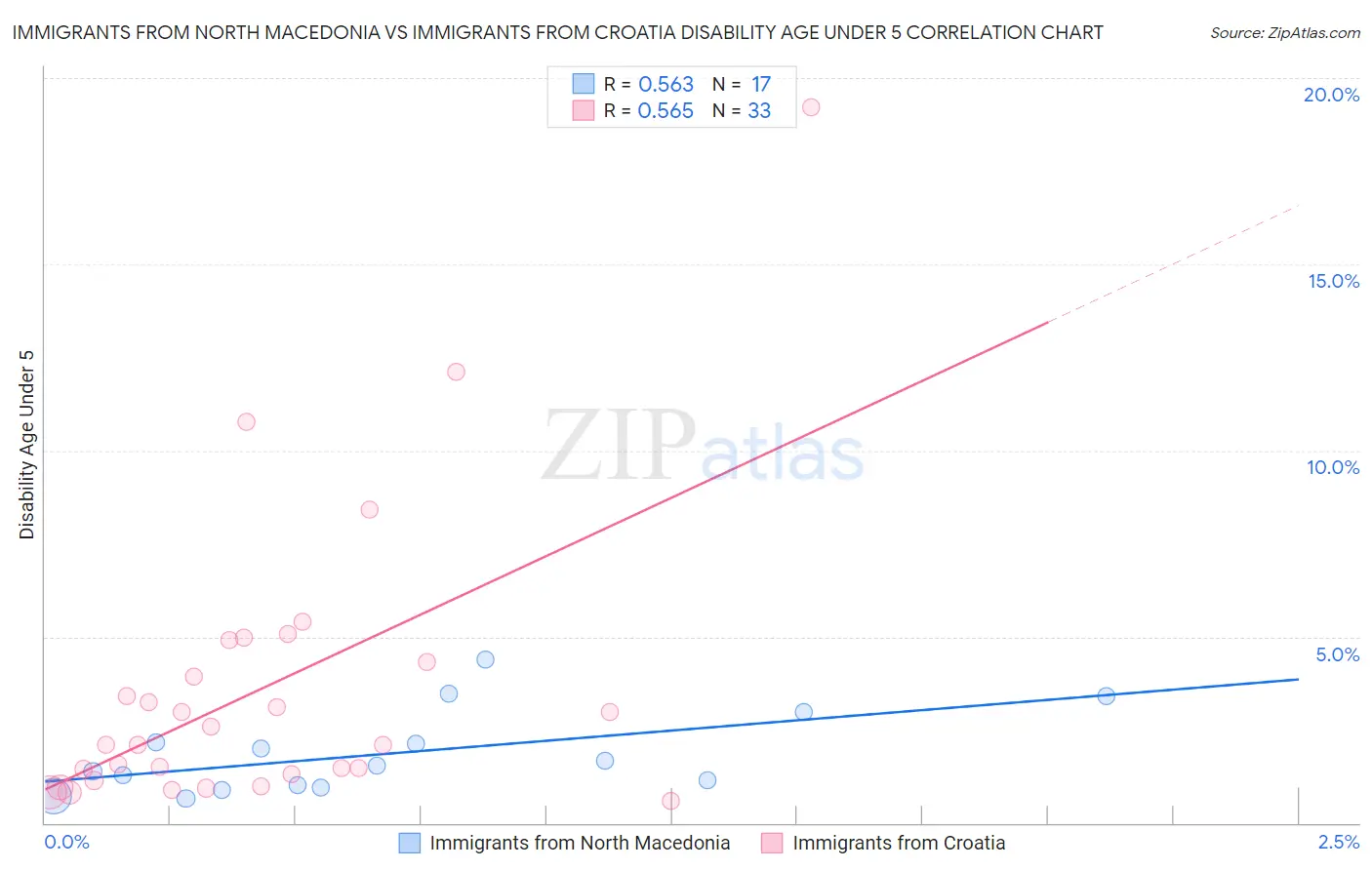 Immigrants from North Macedonia vs Immigrants from Croatia Disability Age Under 5