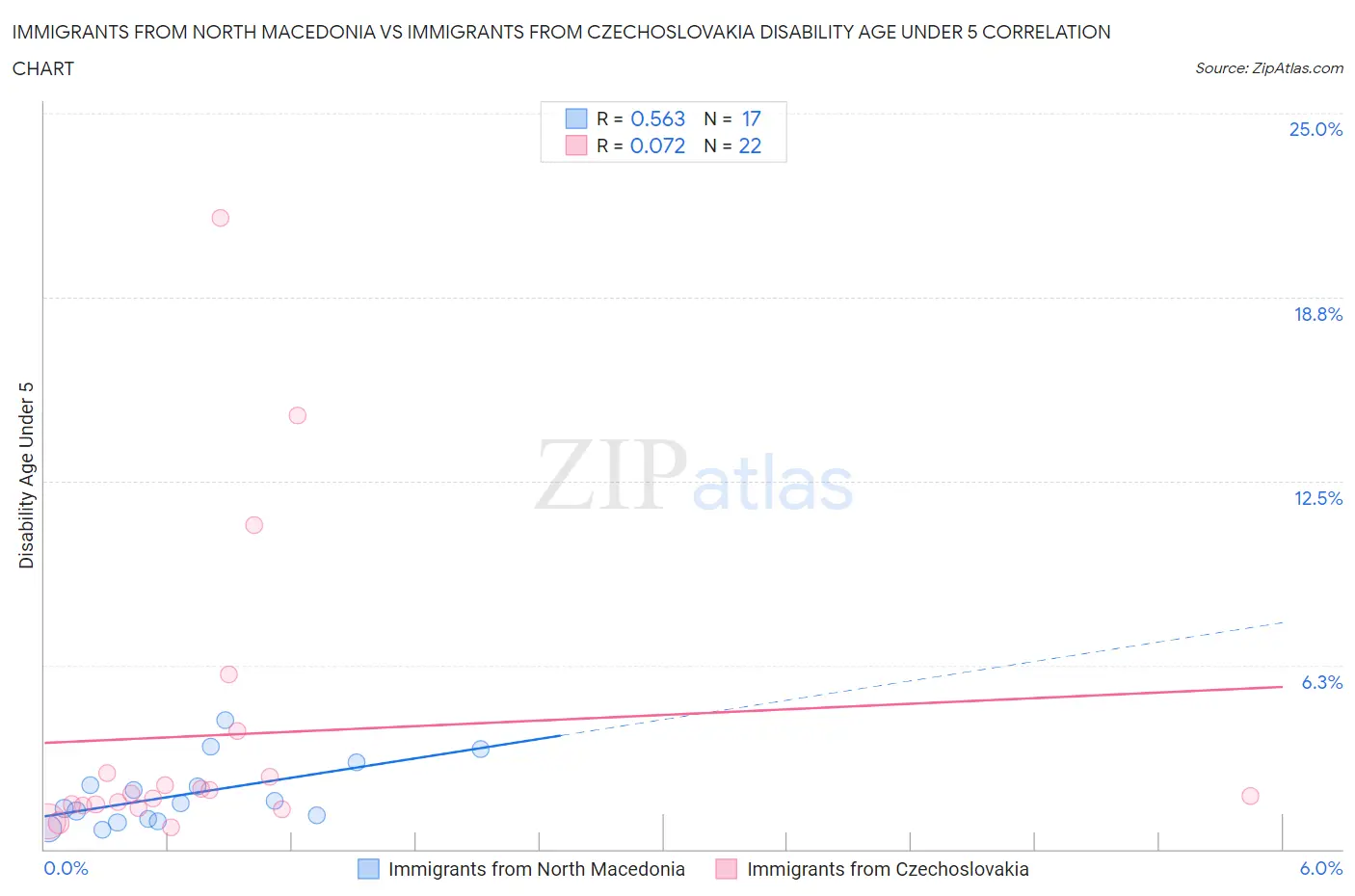 Immigrants from North Macedonia vs Immigrants from Czechoslovakia Disability Age Under 5