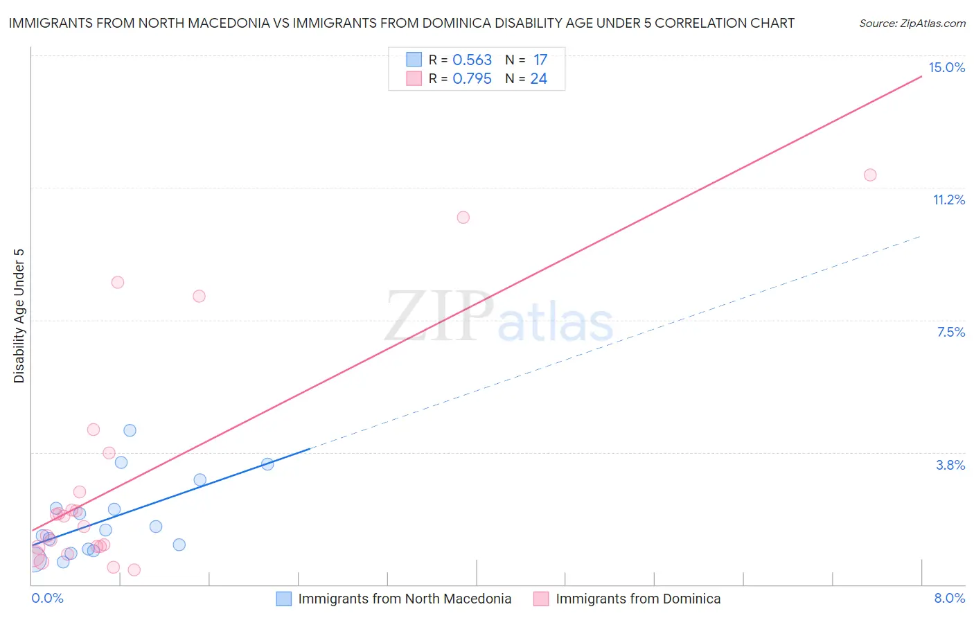 Immigrants from North Macedonia vs Immigrants from Dominica Disability Age Under 5