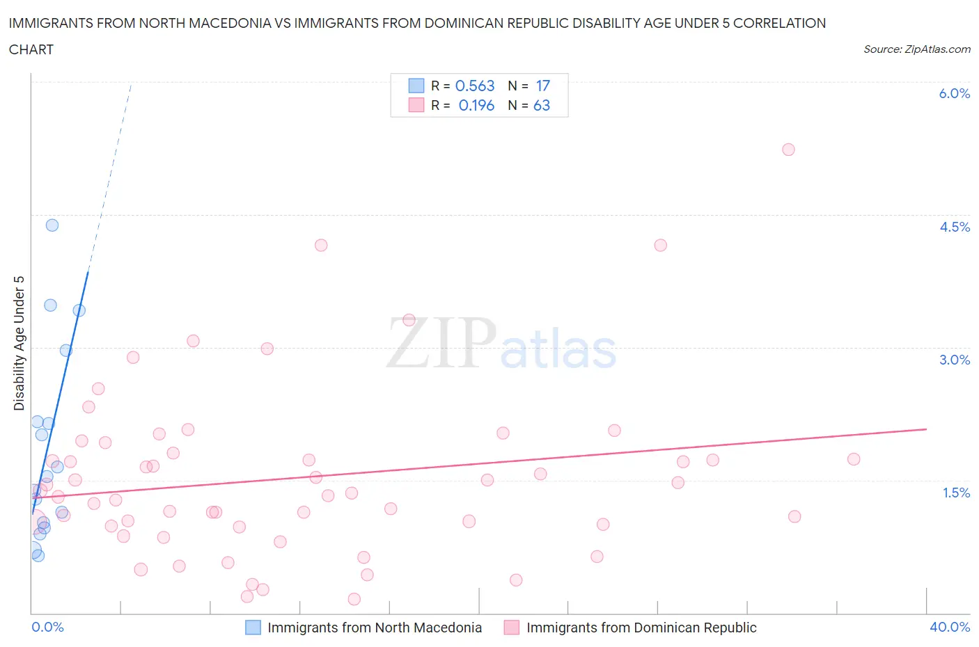 Immigrants from North Macedonia vs Immigrants from Dominican Republic Disability Age Under 5