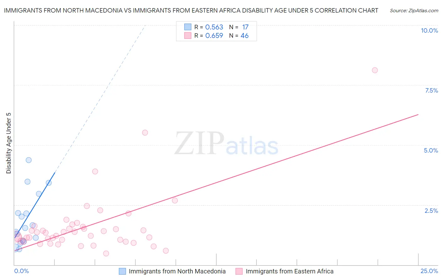 Immigrants from North Macedonia vs Immigrants from Eastern Africa Disability Age Under 5