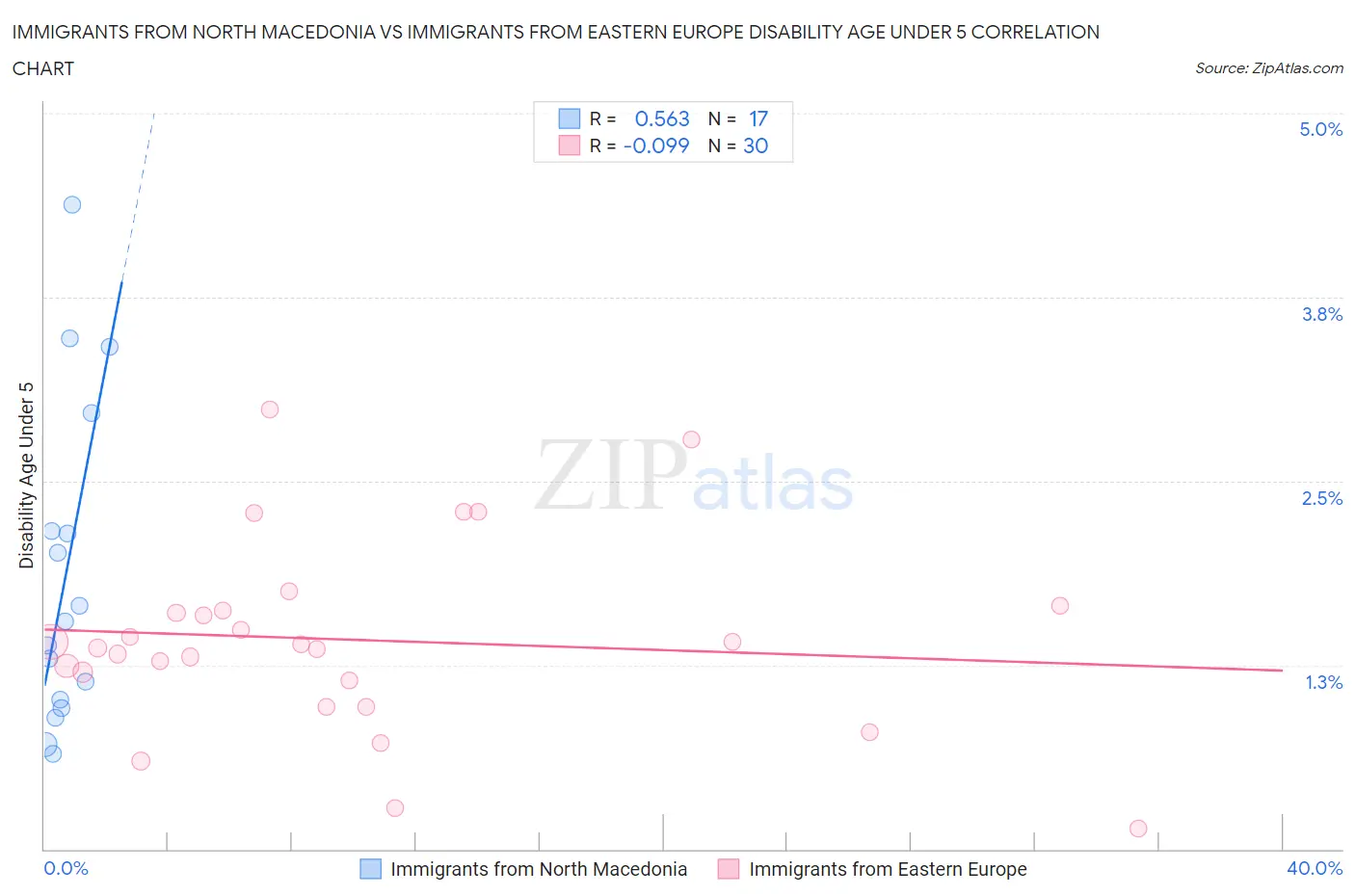 Immigrants from North Macedonia vs Immigrants from Eastern Europe Disability Age Under 5
