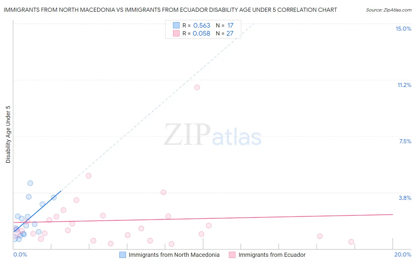 Immigrants from North Macedonia vs Immigrants from Ecuador Disability Age Under 5