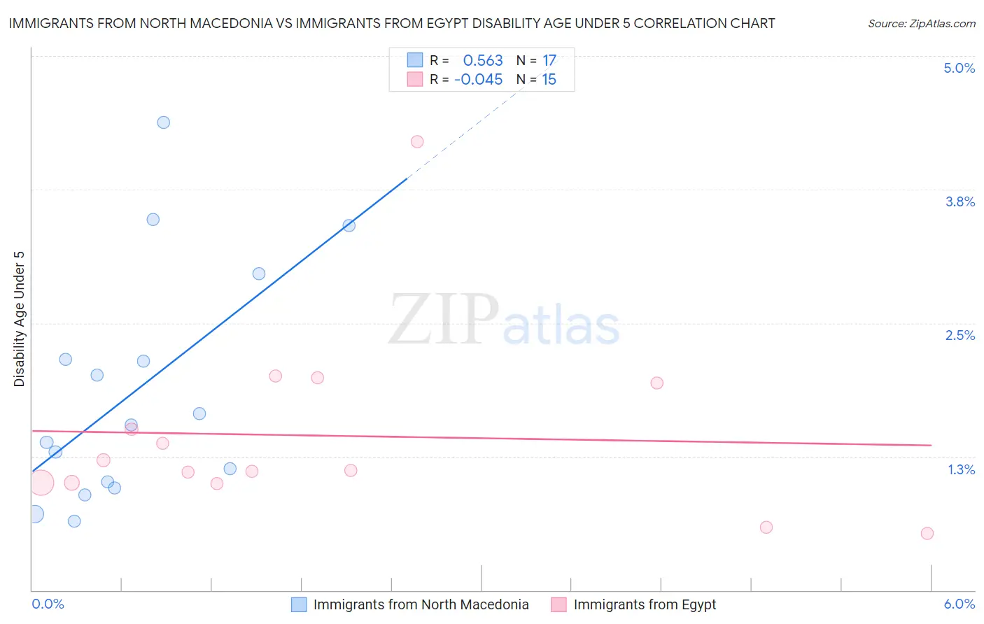 Immigrants from North Macedonia vs Immigrants from Egypt Disability Age Under 5