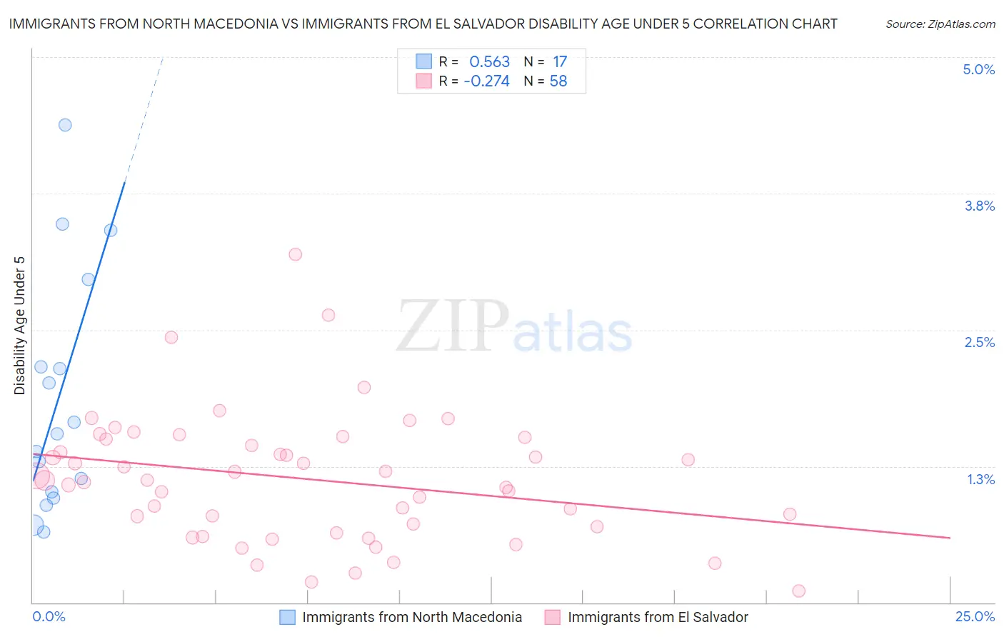 Immigrants from North Macedonia vs Immigrants from El Salvador Disability Age Under 5