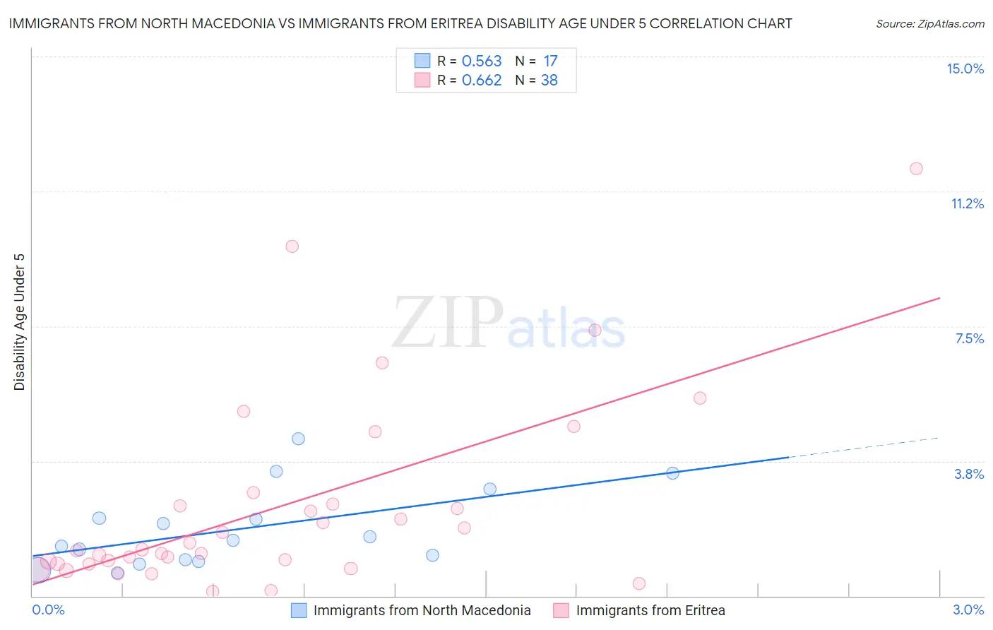 Immigrants from North Macedonia vs Immigrants from Eritrea Disability Age Under 5