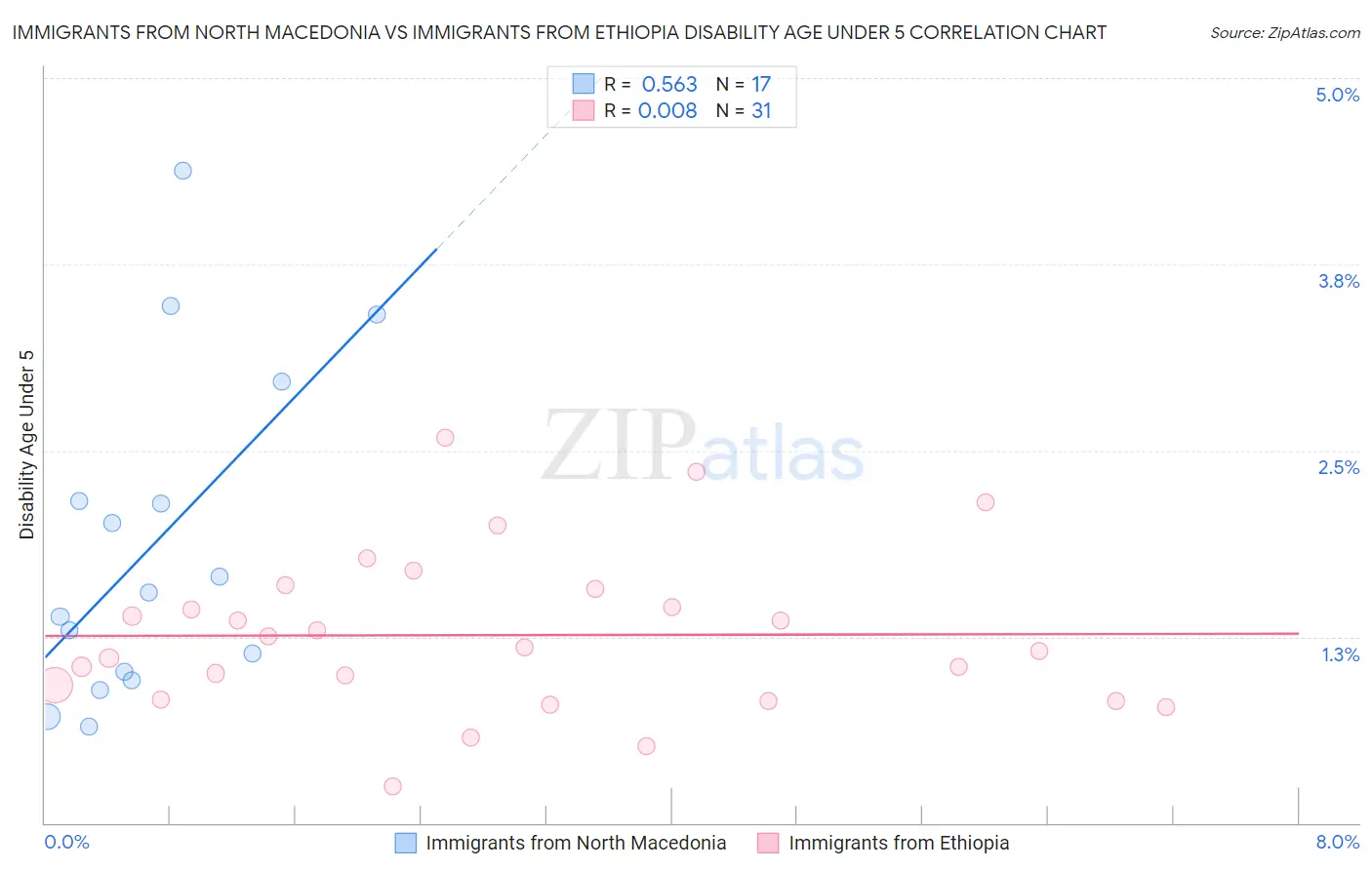 Immigrants from North Macedonia vs Immigrants from Ethiopia Disability Age Under 5