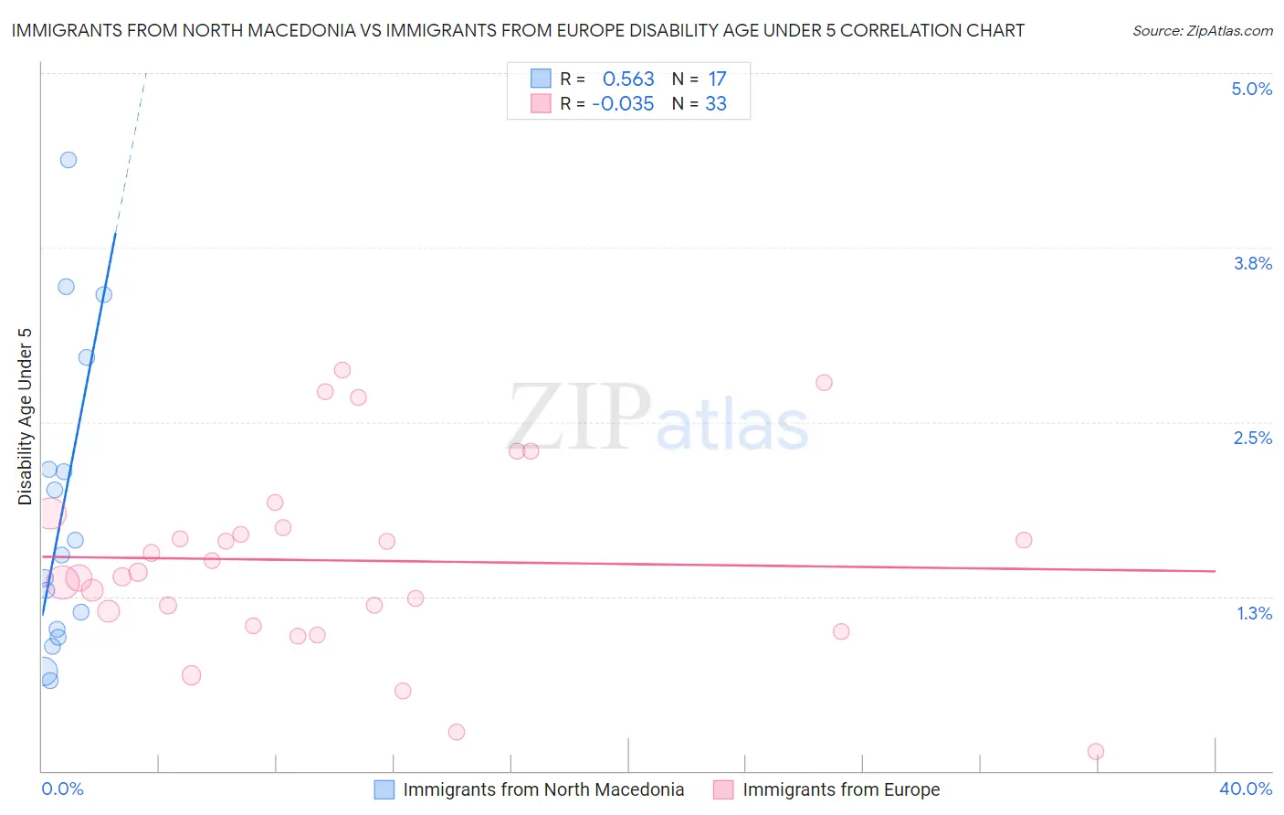 Immigrants from North Macedonia vs Immigrants from Europe Disability Age Under 5