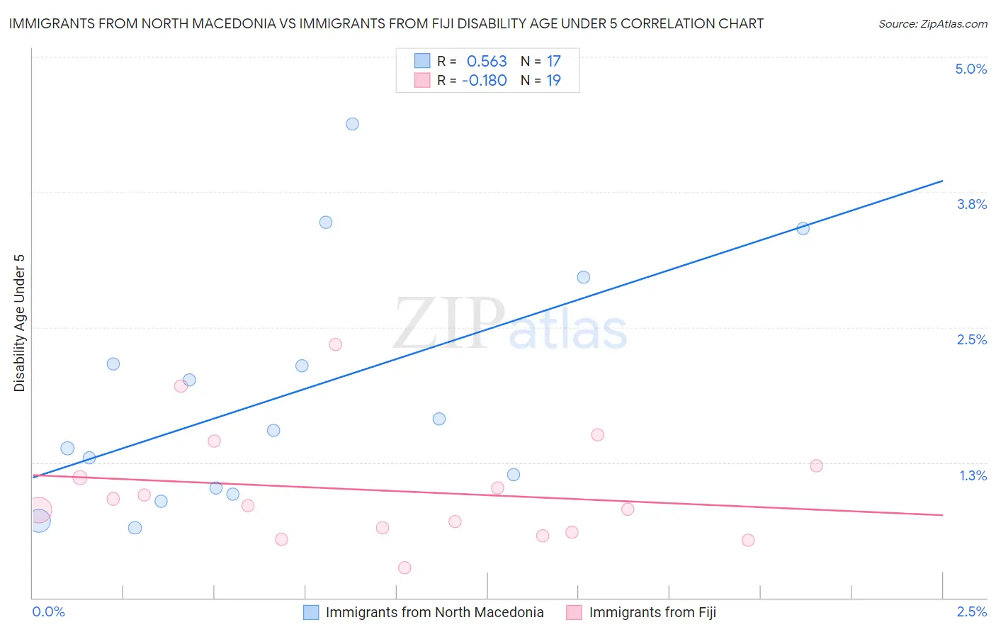 Immigrants from North Macedonia vs Immigrants from Fiji Disability Age Under 5