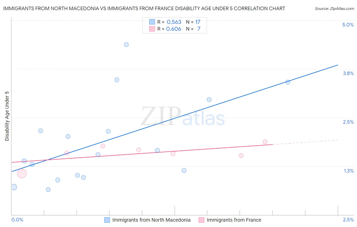 Immigrants from North Macedonia vs Immigrants from France Disability Age Under 5