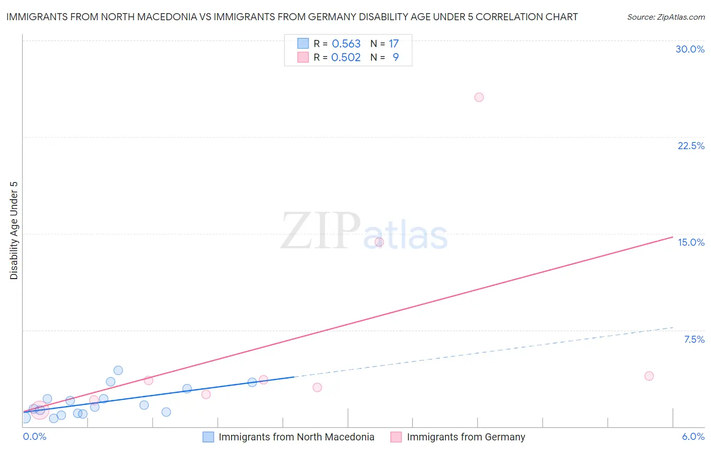 Immigrants from North Macedonia vs Immigrants from Germany Disability Age Under 5