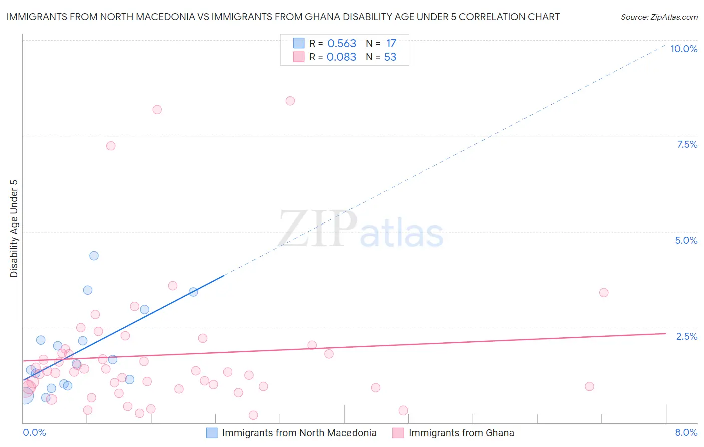 Immigrants from North Macedonia vs Immigrants from Ghana Disability Age Under 5