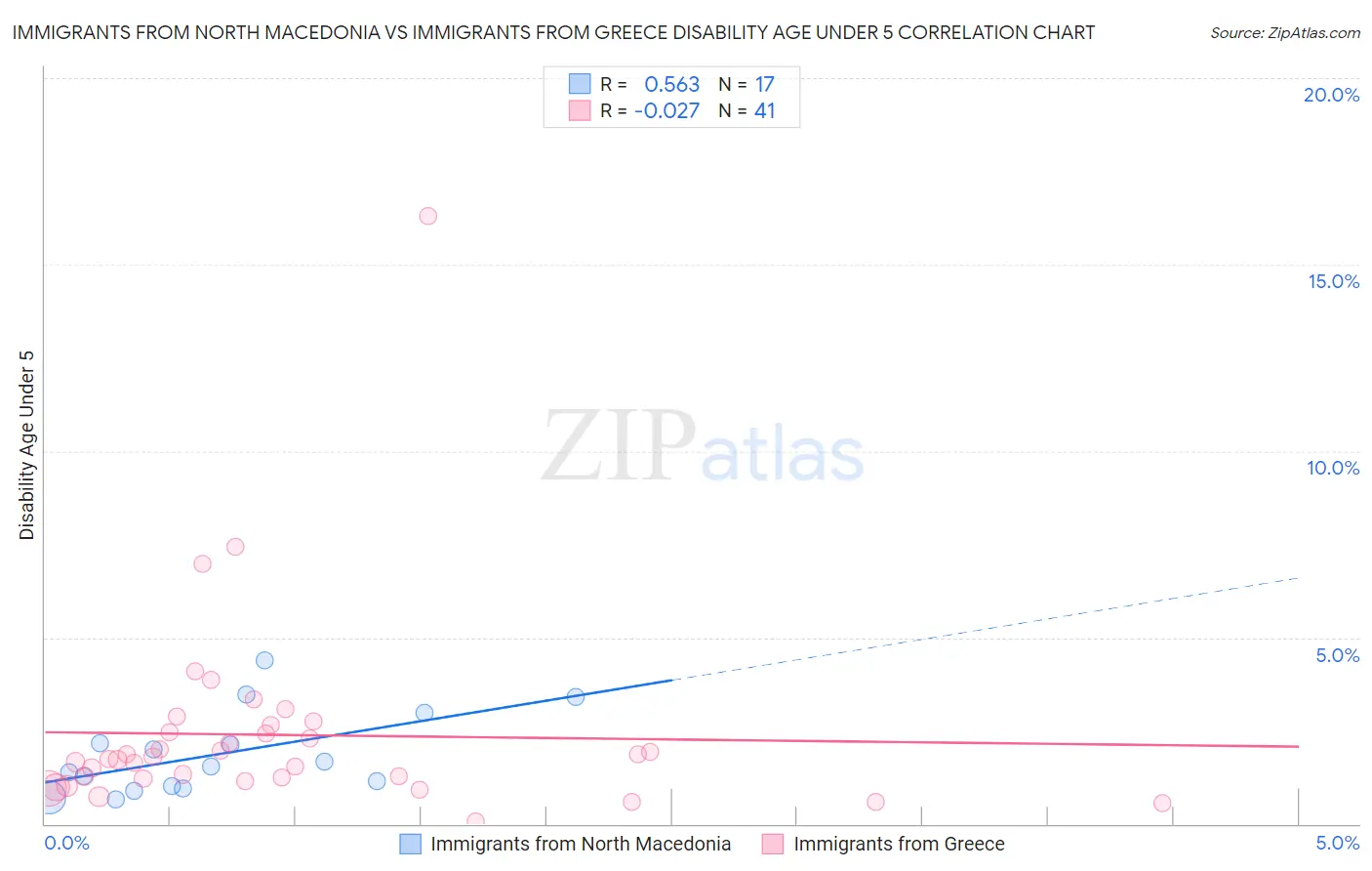 Immigrants from North Macedonia vs Immigrants from Greece Disability Age Under 5