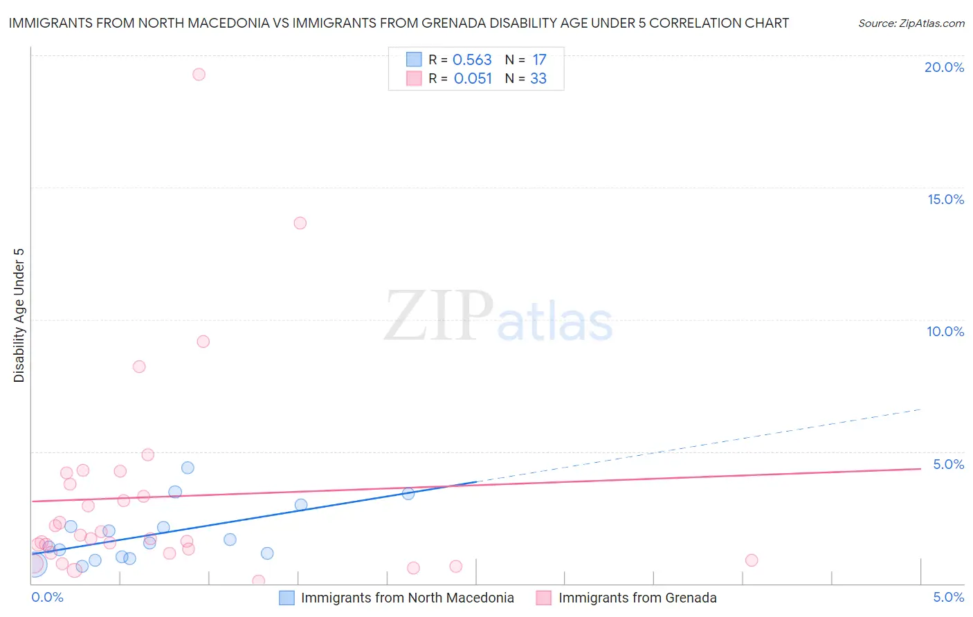 Immigrants from North Macedonia vs Immigrants from Grenada Disability Age Under 5