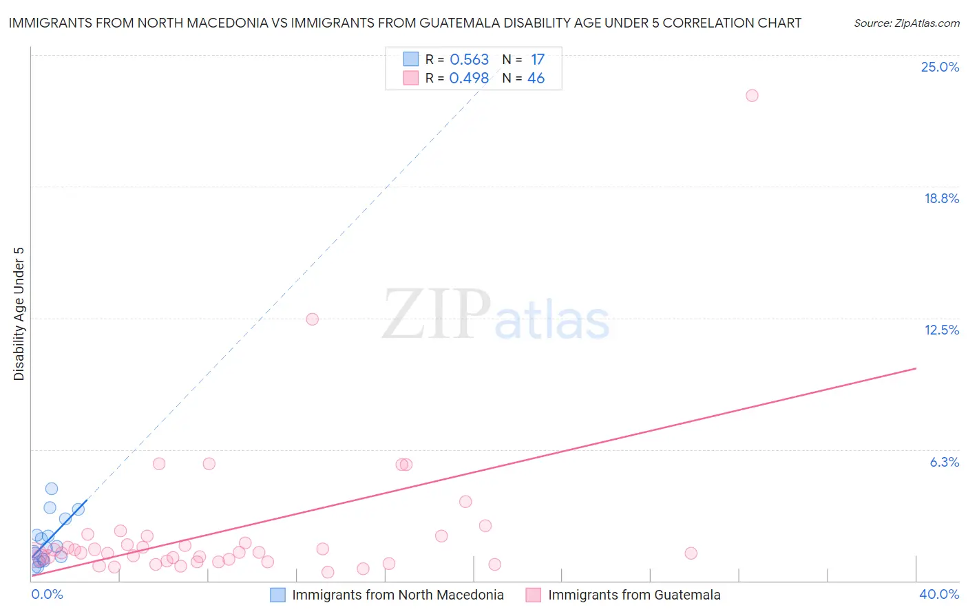 Immigrants from North Macedonia vs Immigrants from Guatemala Disability Age Under 5