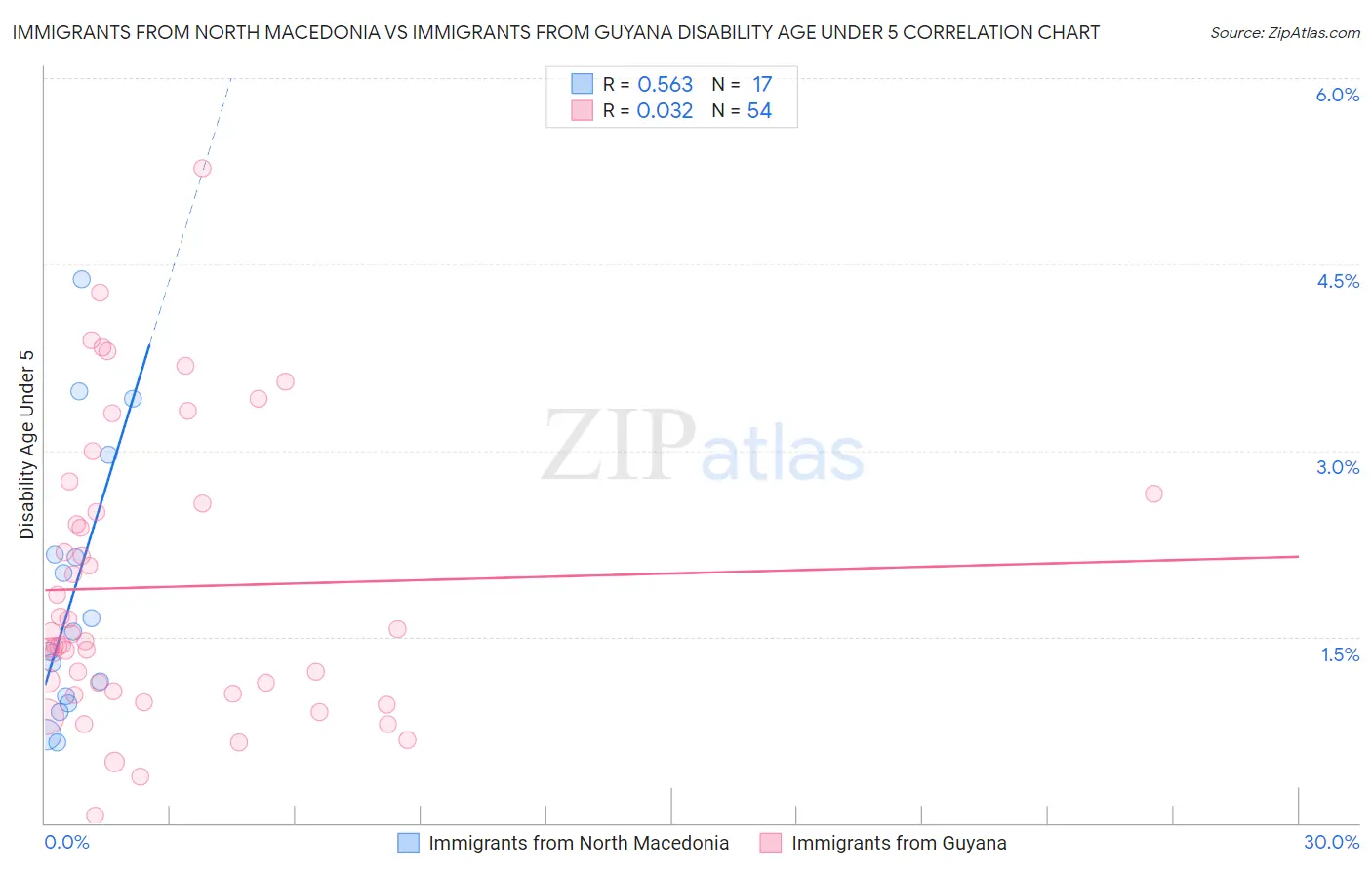 Immigrants from North Macedonia vs Immigrants from Guyana Disability Age Under 5