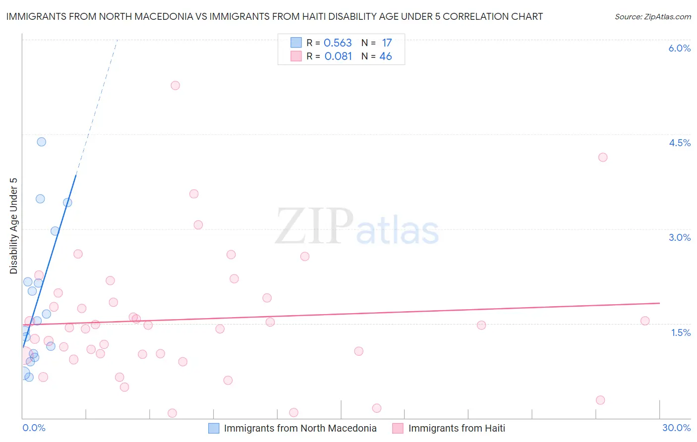 Immigrants from North Macedonia vs Immigrants from Haiti Disability Age Under 5