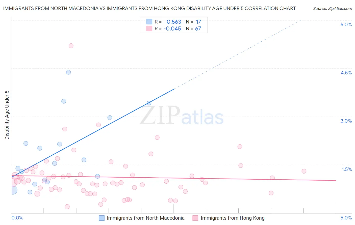 Immigrants from North Macedonia vs Immigrants from Hong Kong Disability Age Under 5