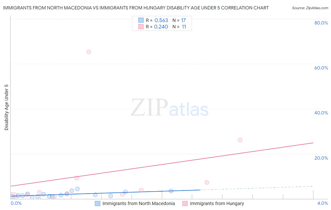 Immigrants from North Macedonia vs Immigrants from Hungary Disability Age Under 5