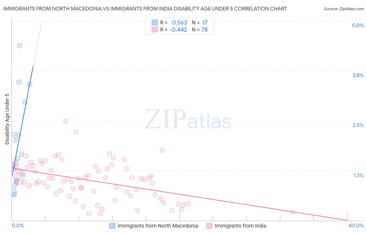 Immigrants from North Macedonia vs Immigrants from India Disability Age Under 5