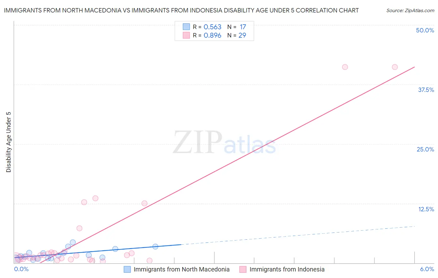 Immigrants from North Macedonia vs Immigrants from Indonesia Disability Age Under 5