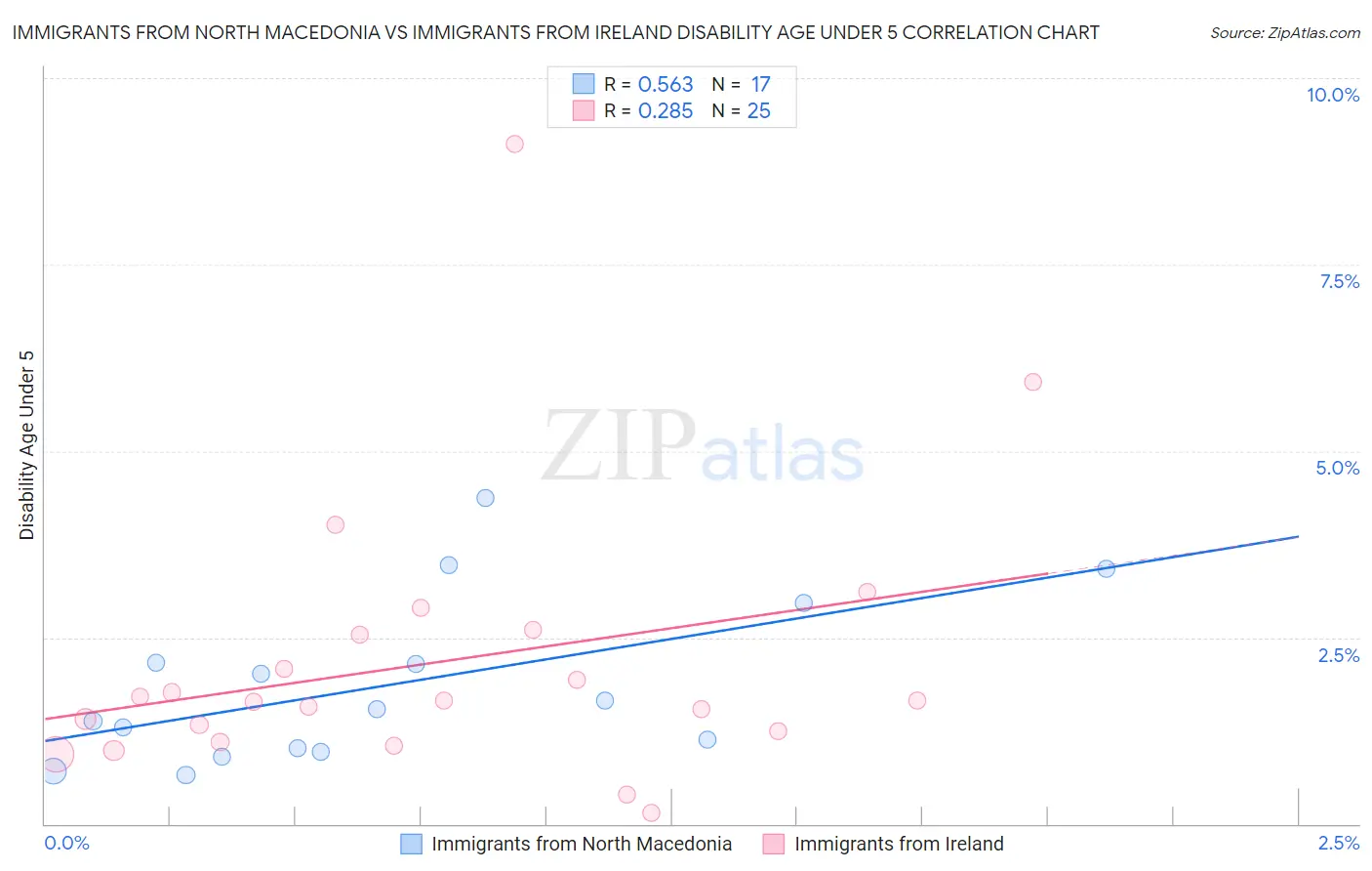 Immigrants from North Macedonia vs Immigrants from Ireland Disability Age Under 5