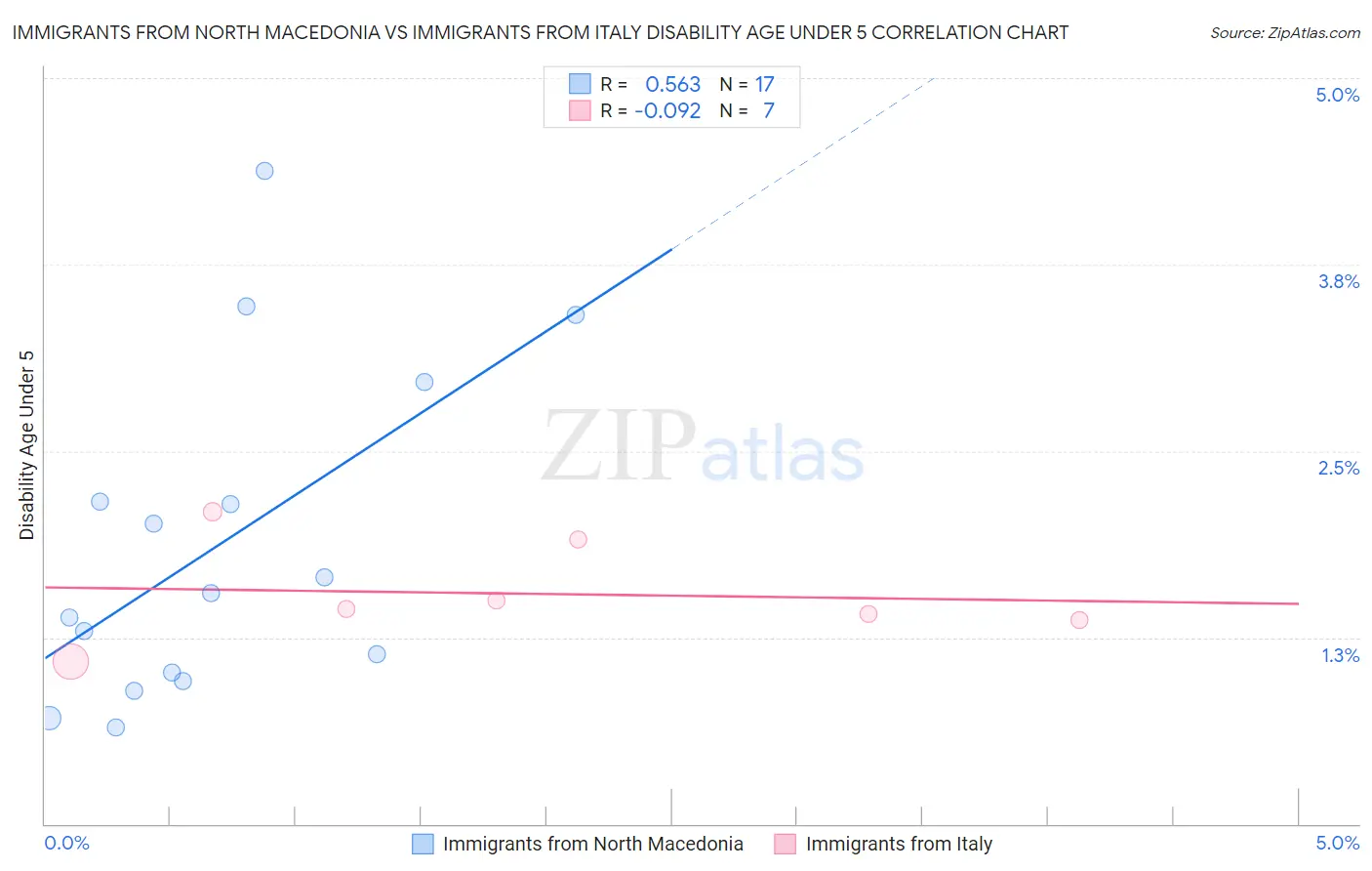Immigrants from North Macedonia vs Immigrants from Italy Disability Age Under 5