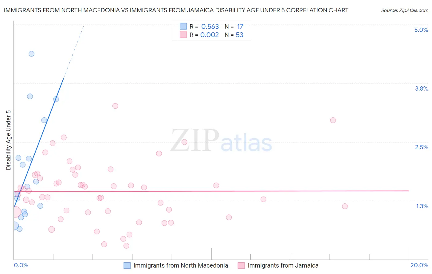Immigrants from North Macedonia vs Immigrants from Jamaica Disability Age Under 5