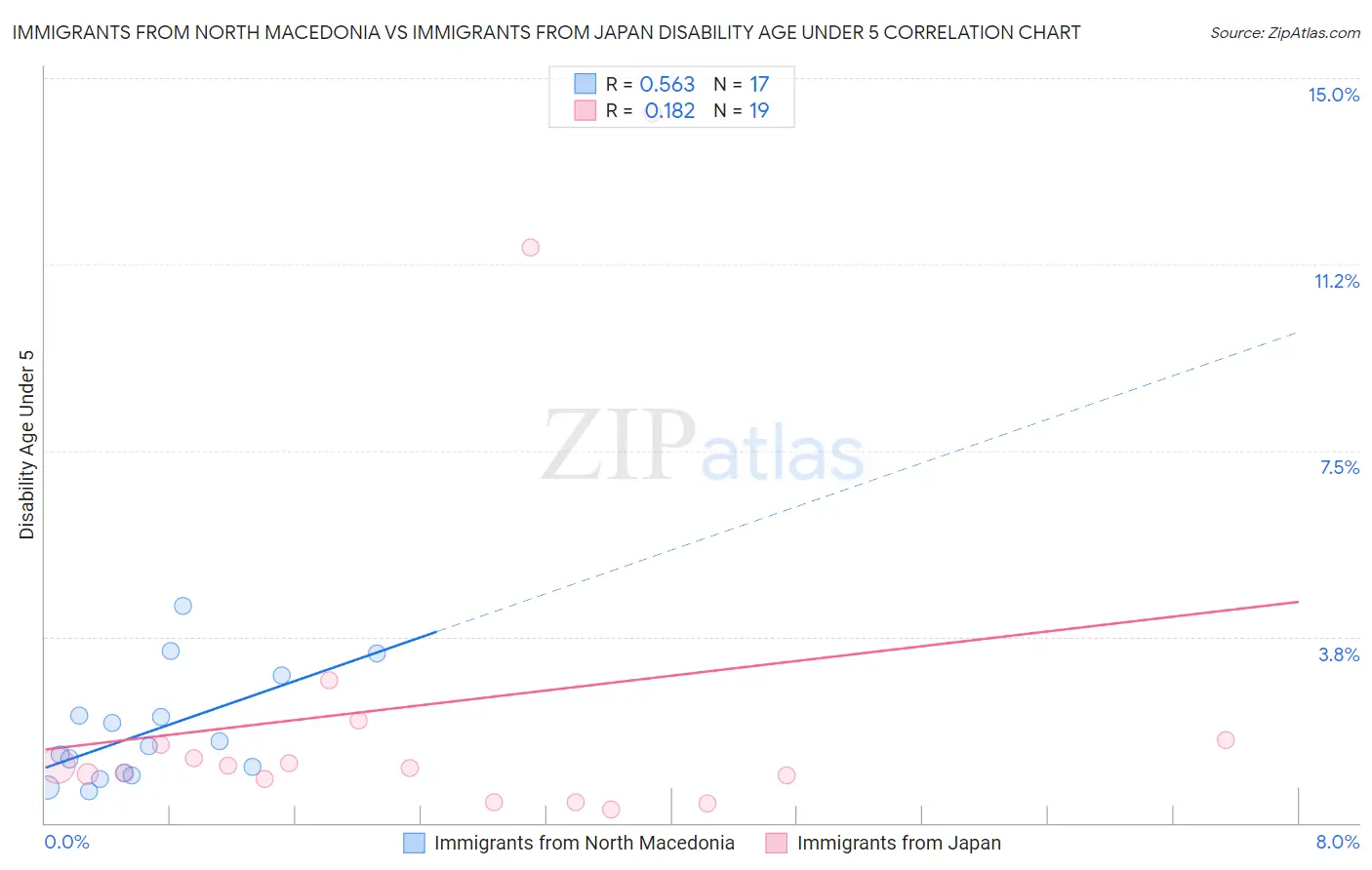 Immigrants from North Macedonia vs Immigrants from Japan Disability Age Under 5