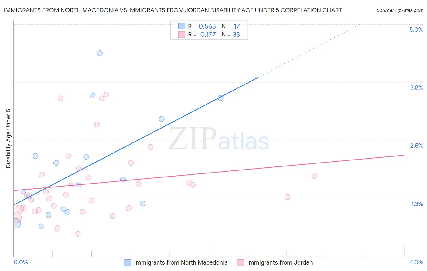 Immigrants from North Macedonia vs Immigrants from Jordan Disability Age Under 5